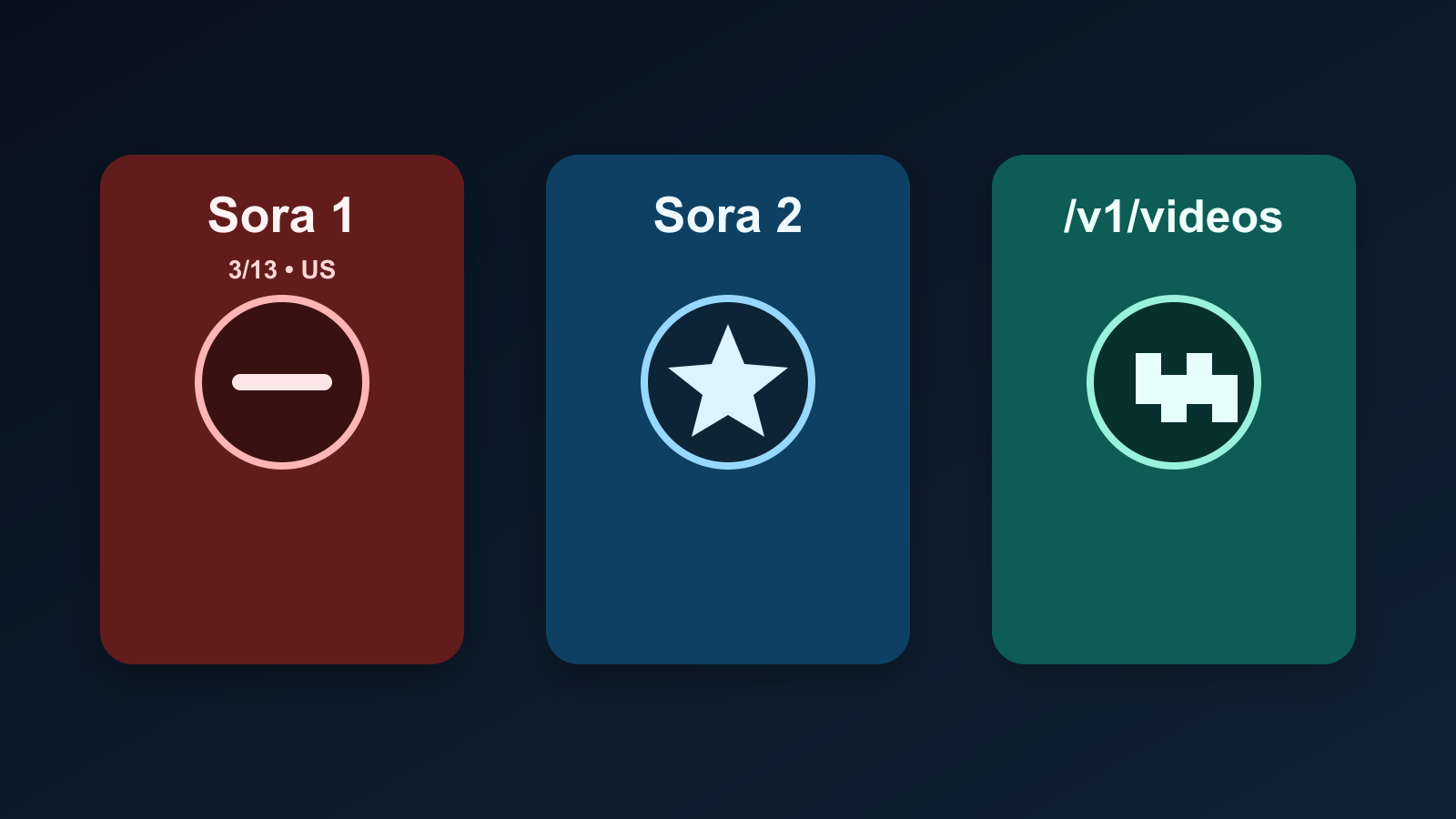 Mapa de estado que separa Sora 1, Sora 2 y la API como superficies distintas