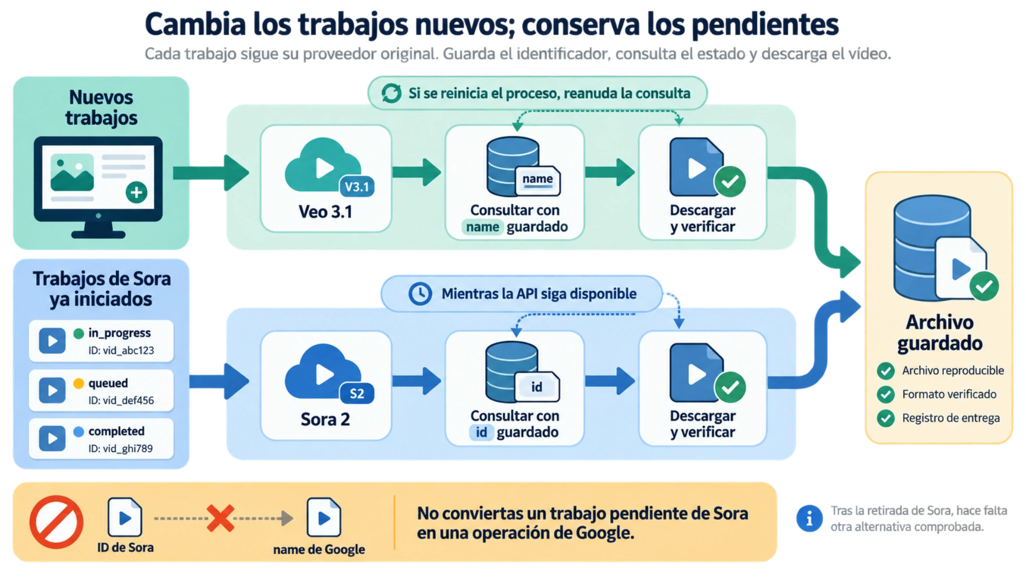 Los trabajos nuevos pasan a Veo 3.1 y los pendientes de Sora conservan su proveedor e identificador hasta descargar y verificar el archivo