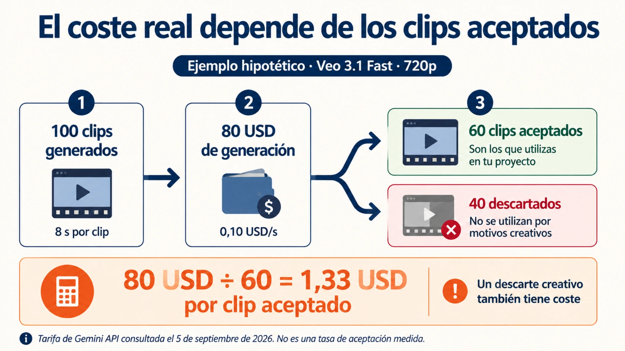 Ejemplo hipotético: 100 clips de Veo 3.1 Fast cuestan 80 USD y, si se aceptan 60, cada clip aceptado cuesta 1,33 USD