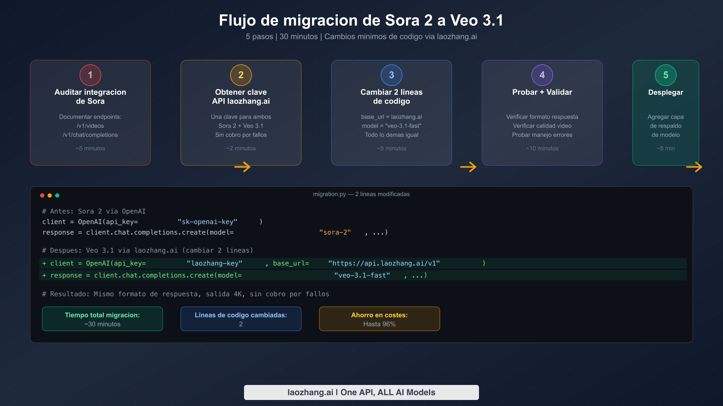 Flujo de migracion en cinco pasos de Sora 2 a Veo 3.1 con ejemplo de codigo