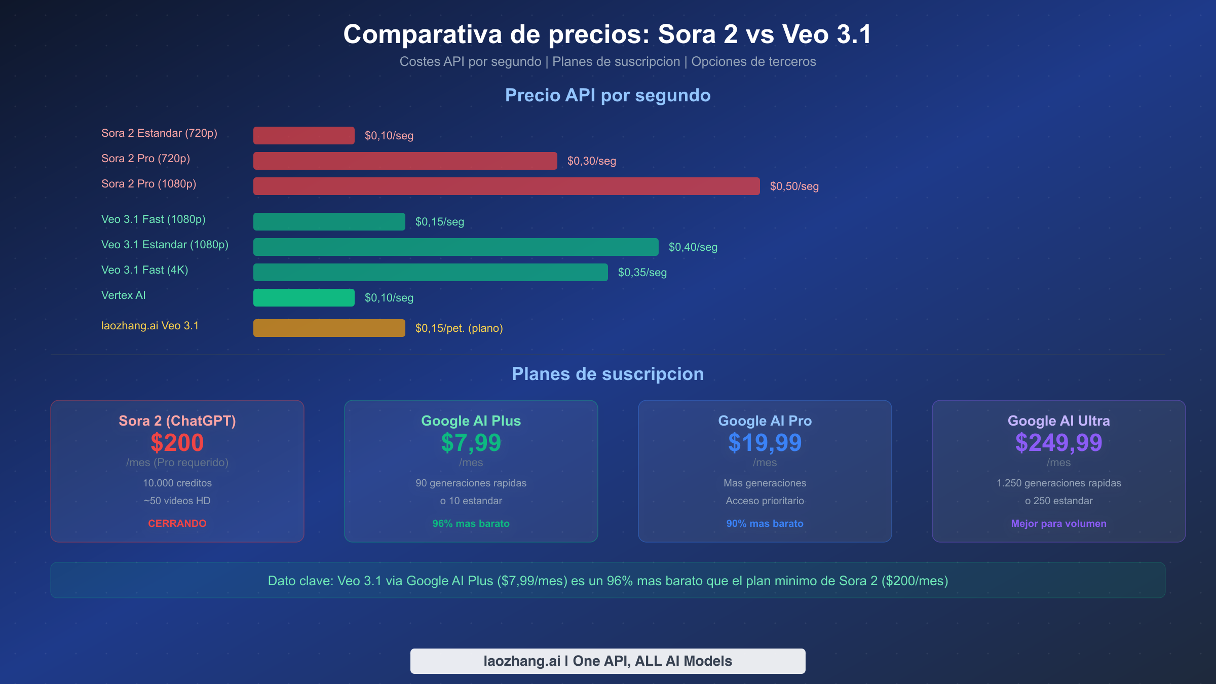 Comparativa de precios mostrando los costes de Sora 2 vs Veo 3.1 API y planes de suscripcion