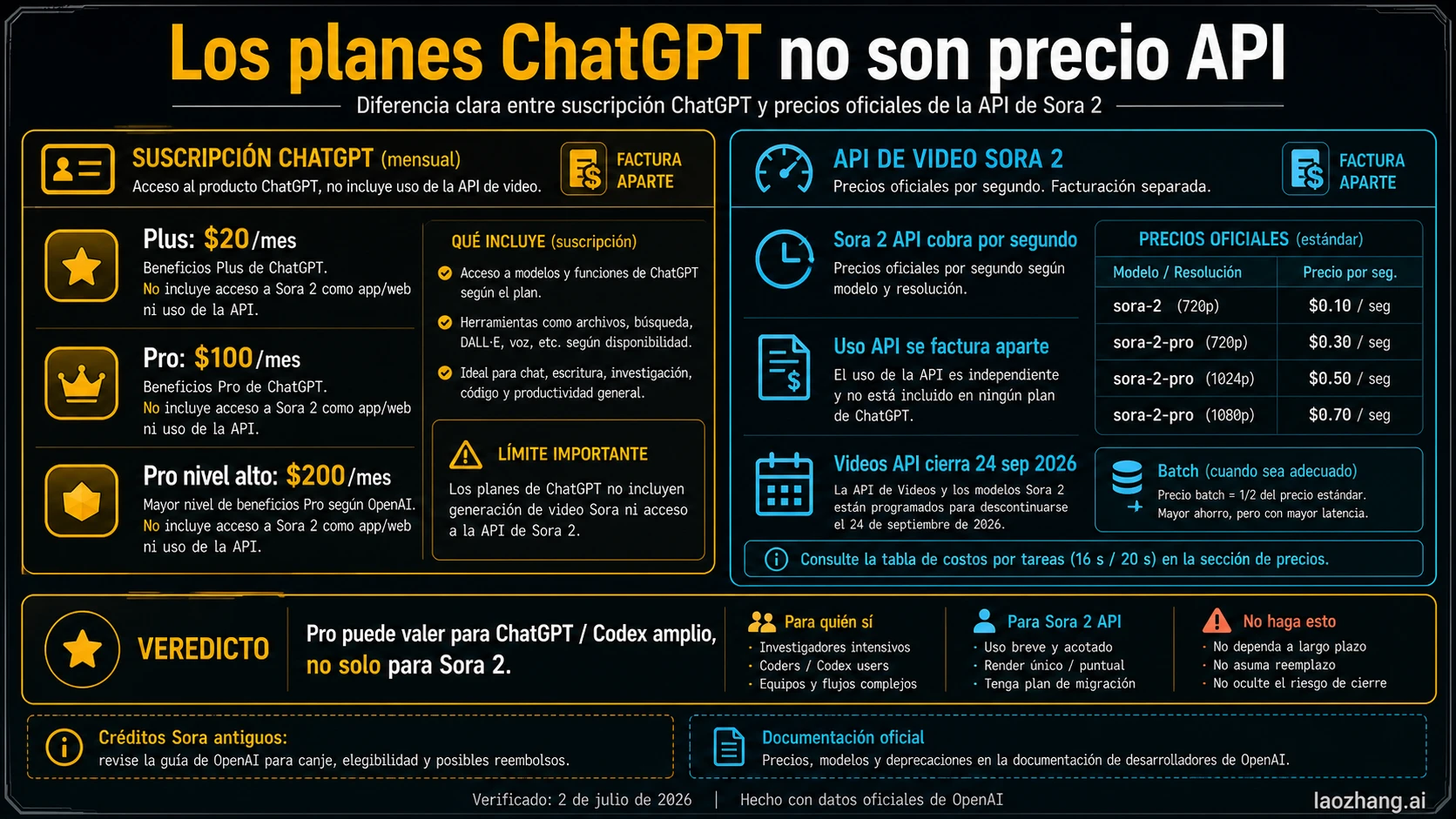 Límite entre suscripción ChatGPT y precio de Sora 2 API