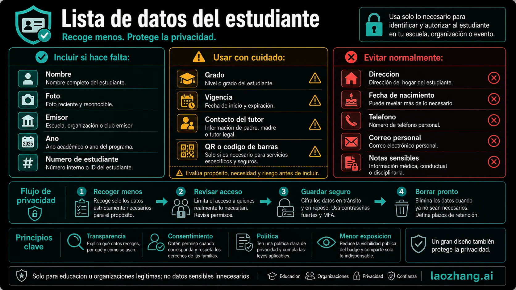 Lista de campos para carnet estudiantil: datos útiles, datos con cautela y datos que suelen sobrar