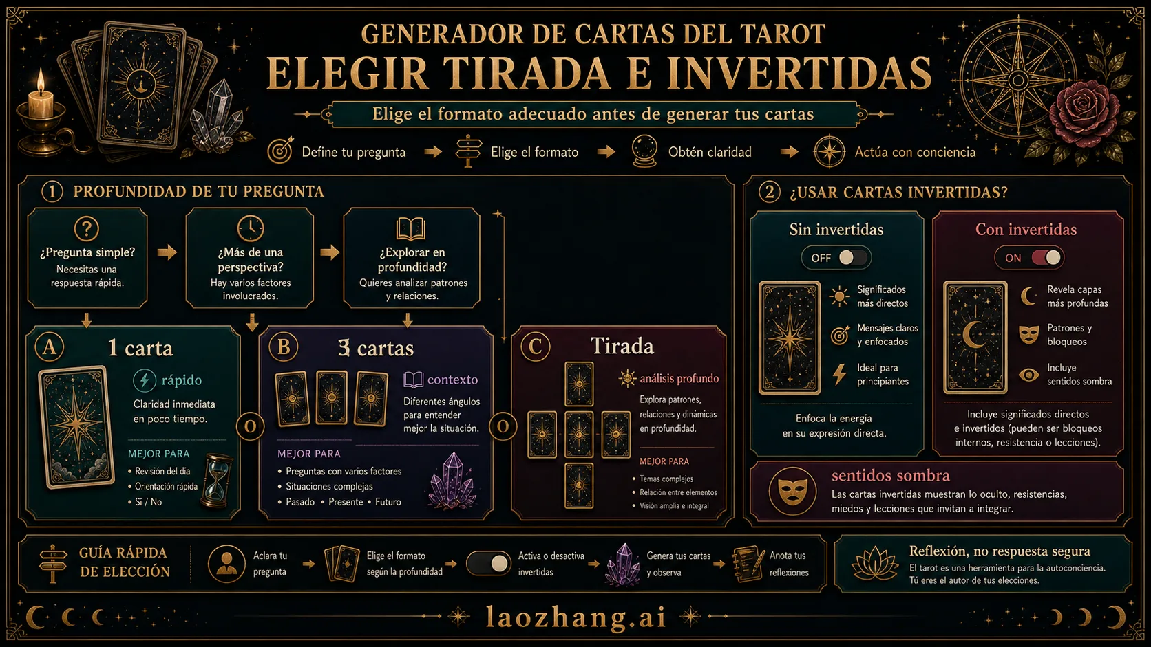 Mapa de decision entre una carta, tirada de tres cartas, tirada con nombre y cartas invertidas