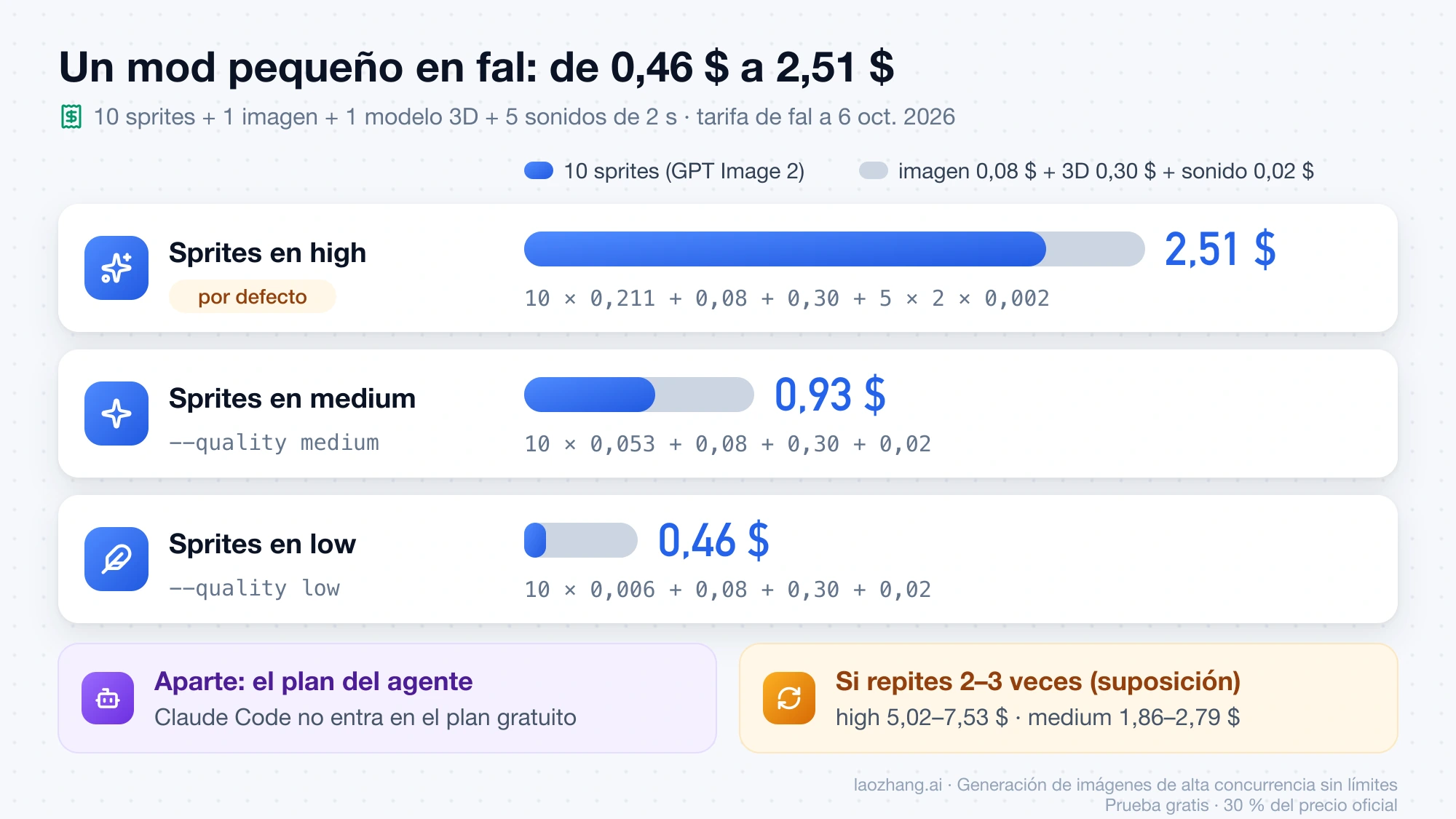 Coste en fal de un mod pequeño según la calidad de los sprites: 2,51 $ en high, 0,93 $ en medium y 0,46 $ en low, con el plan del agente aparte