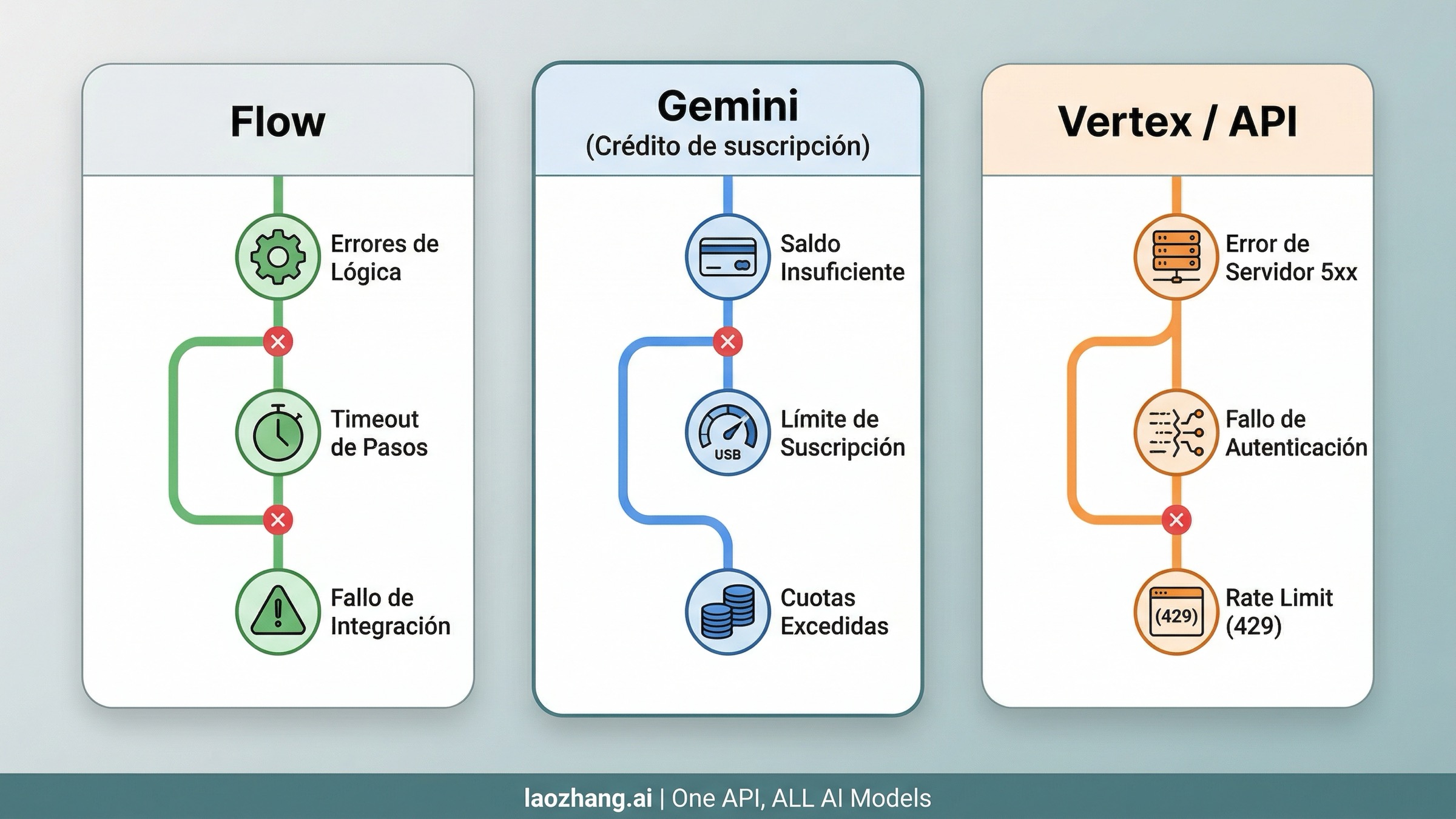 Mapa de diagnóstico de Google Veo 3 con las ramas de acceso, créditos, funciones, filtros de seguridad y errores API