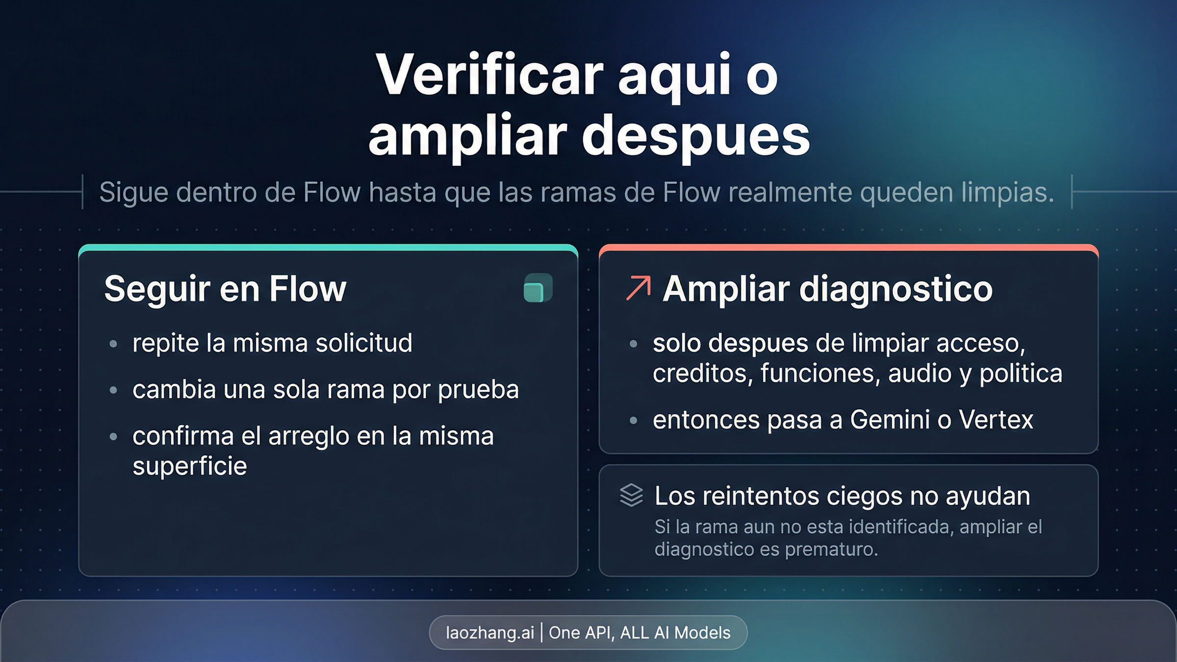 Mapa de decisión entre verificar en Flow o ampliar el diagnóstico
