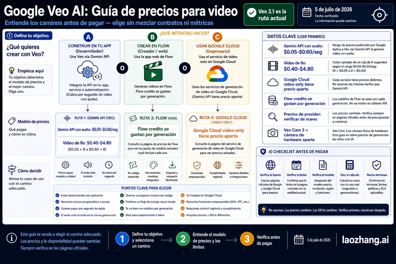 Precio de Veo 3 en 2026: API, créditos de Flow y coste real por vídeo