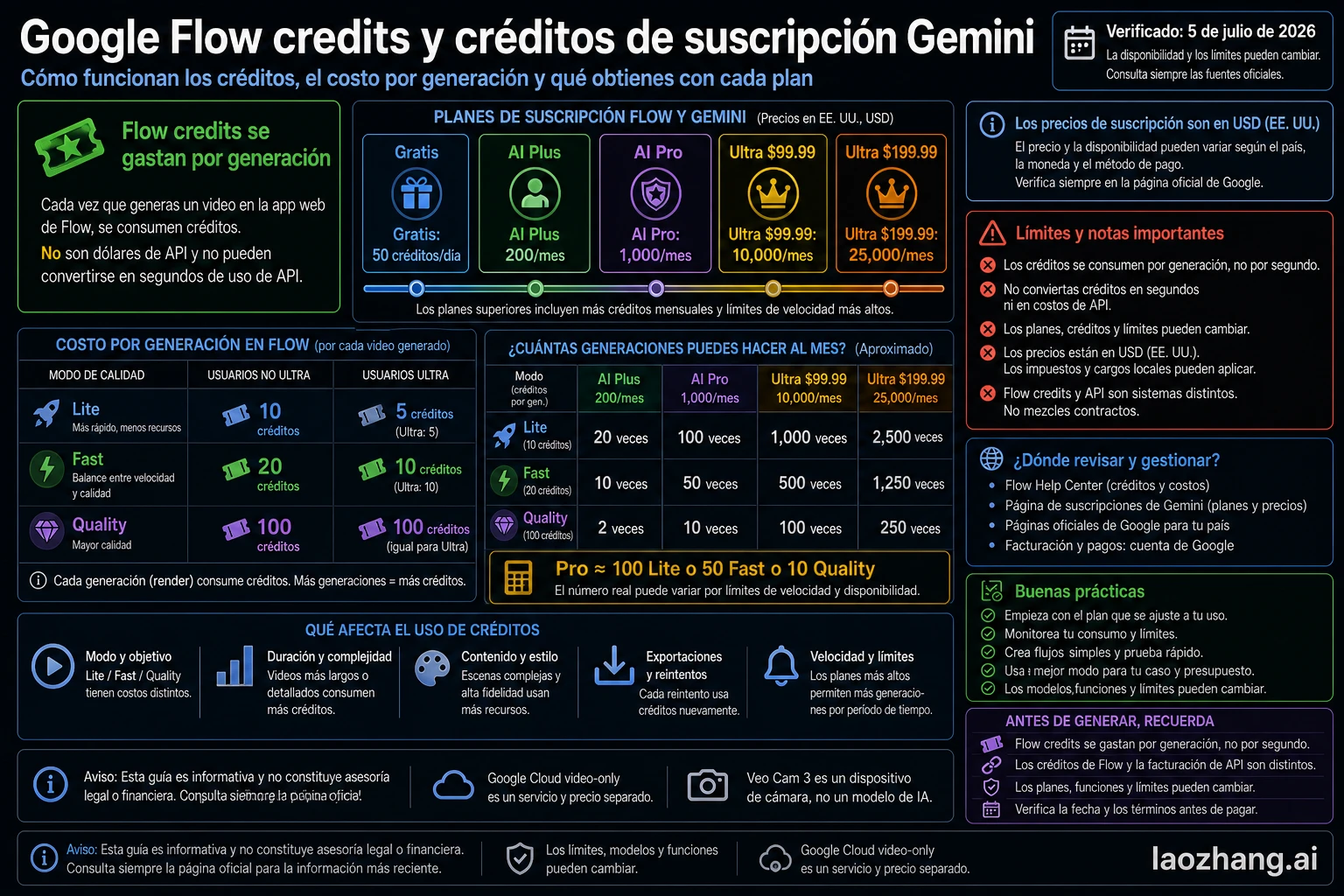 Calculadora de créditos Google Flow con límites mensuales, Lite, Fast, Quality y 4K upscale