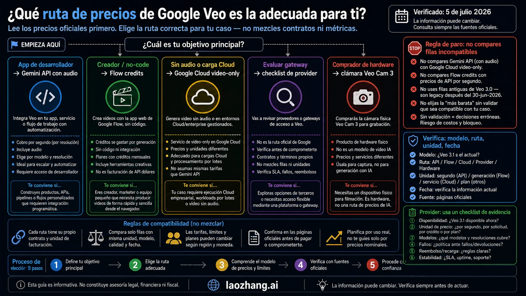 Mapa de decisión de precio Veo 3.1 que separa API con audio, Cloud video-only, créditos Flow, proveedores y falsos positivos de hardware