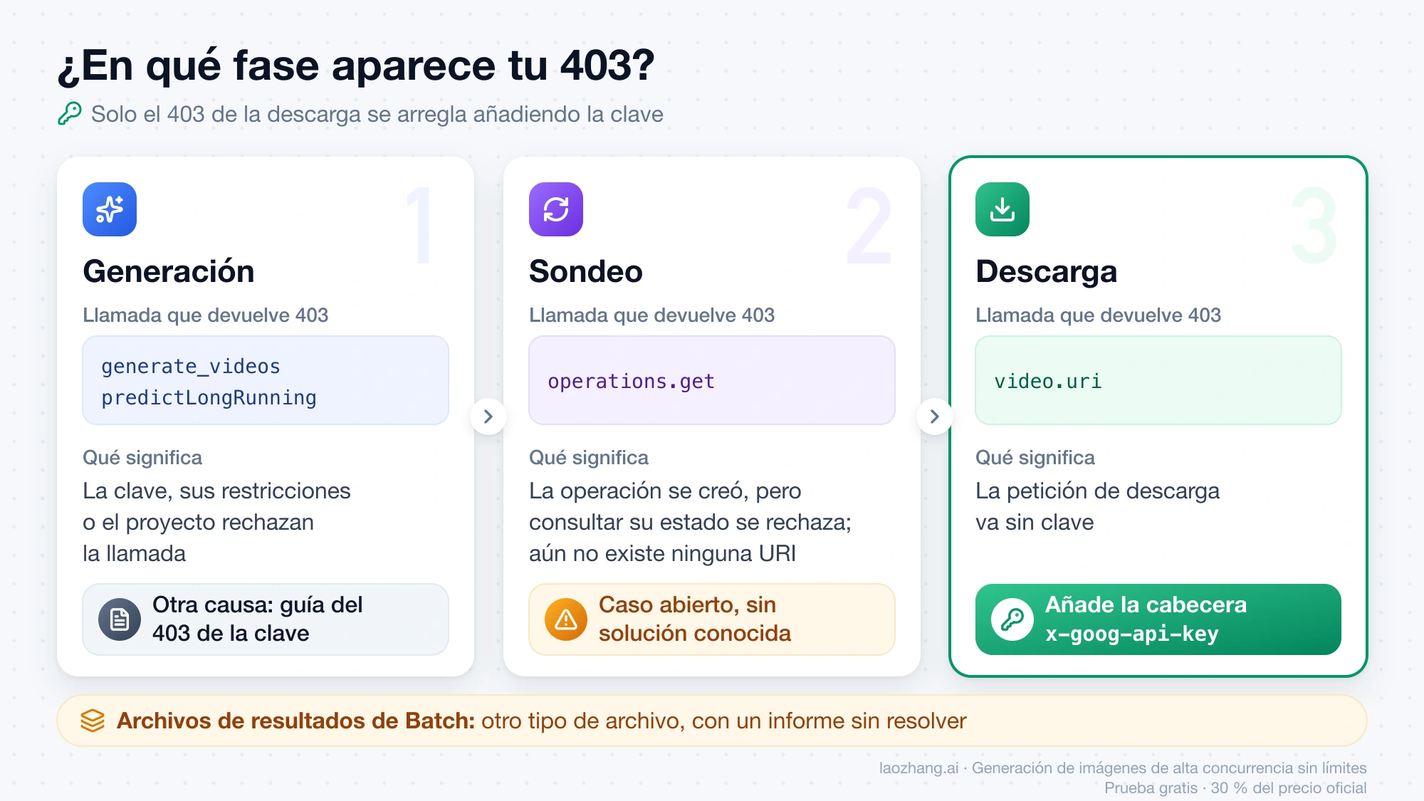 Las tres fases en las que puede aparecer el 403 con Veo, generación, sondeo y descarga: solo el de la descarga se corrige añadiendo la cabecera x-goog-api-key