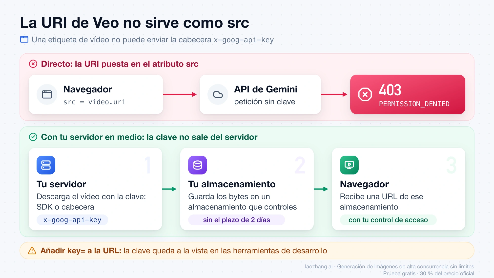 Comparación de dos recorridos: la URI de Veo puesta en el atributo src del navegador devuelve 403, mientras que el servidor descarga con la clave, guarda el vídeo en un almacenamiento propio y el navegador recibe una URL de ese almacenamiento