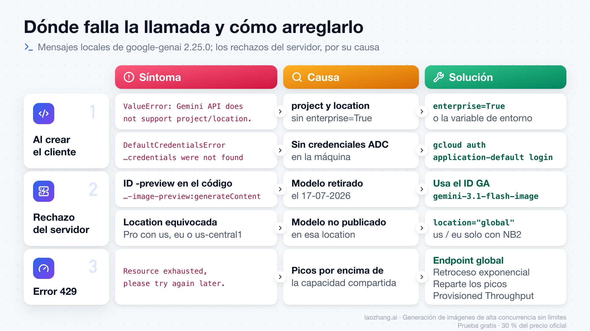 Diagnóstico de errores en tres fases: al crear el cliente, rechazo del servidor y error 429, con síntoma, causa y solución de cada caso