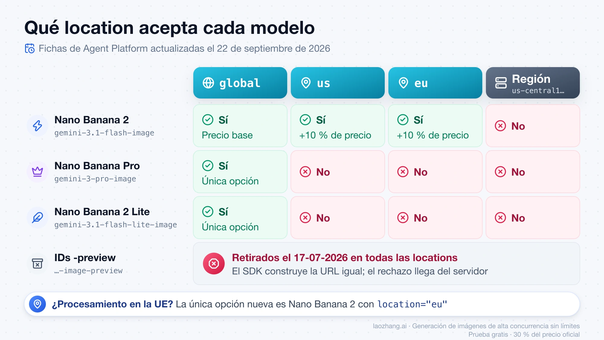 Matriz de locations: Nano Banana 2 acepta global, us y eu; Nano Banana Pro y Nano Banana 2 Lite solo global; los IDs -preview están retirados desde el 17-07-2026