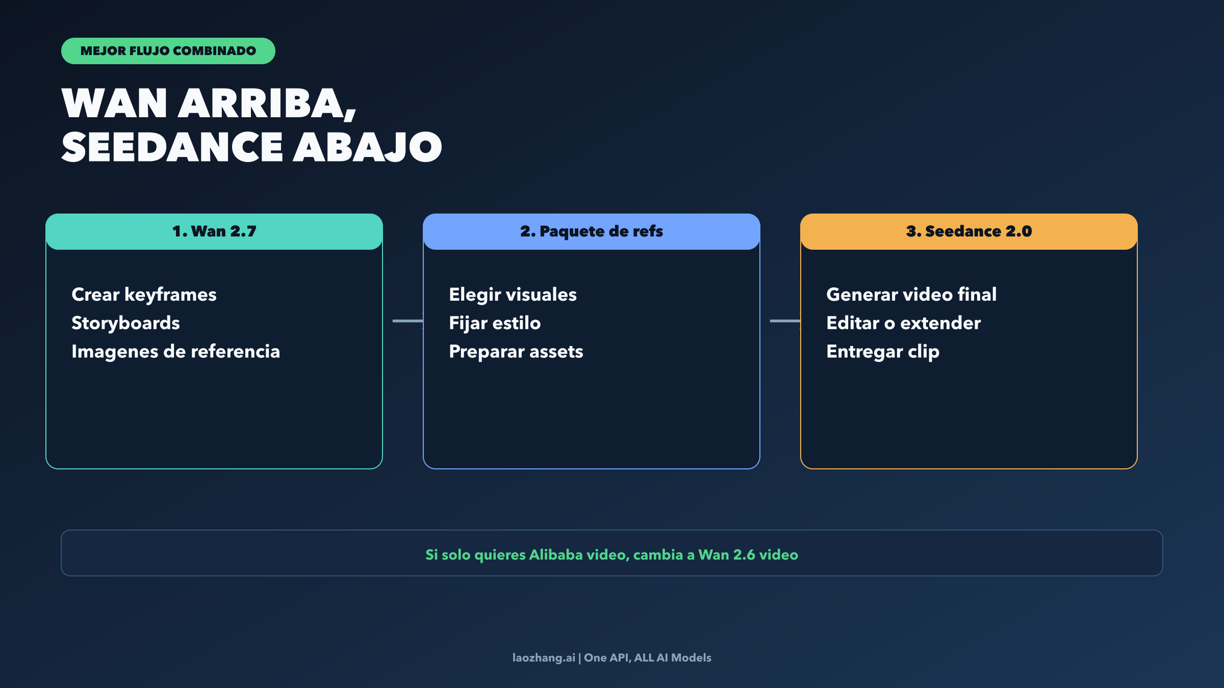 Flujo combinado con Wan 2.7 upstream y Seedance 2.0 downstream