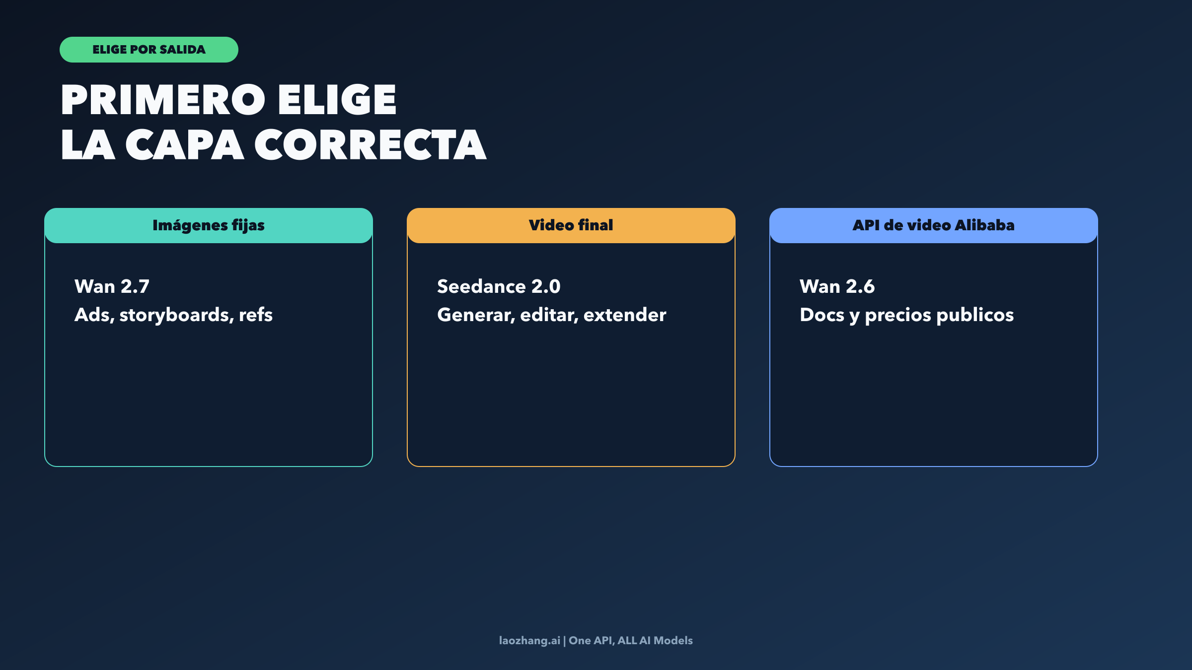 Mapa de decisión entre Wan 2.7, Seedance 2.0 y Wan 2.6 video
