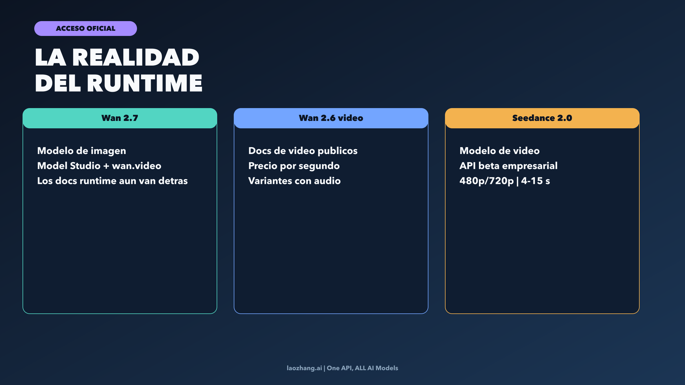 Tablero de runtime que compara Wan 2.7, Wan 2.6 video y Seedance 2.0