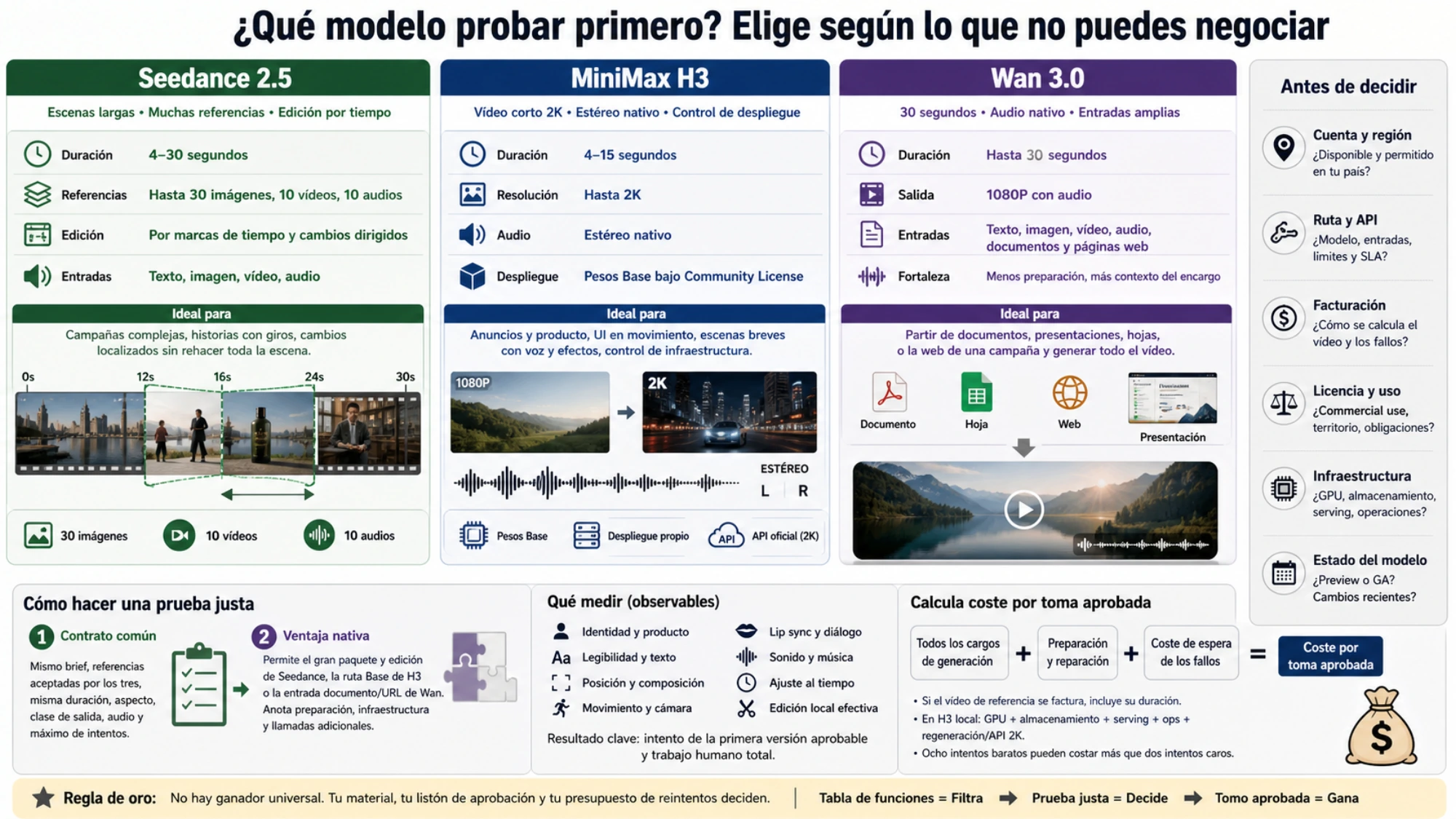 Prueba justa de tres modelos de vídeo con el mismo brief y una toma de alto riesgo