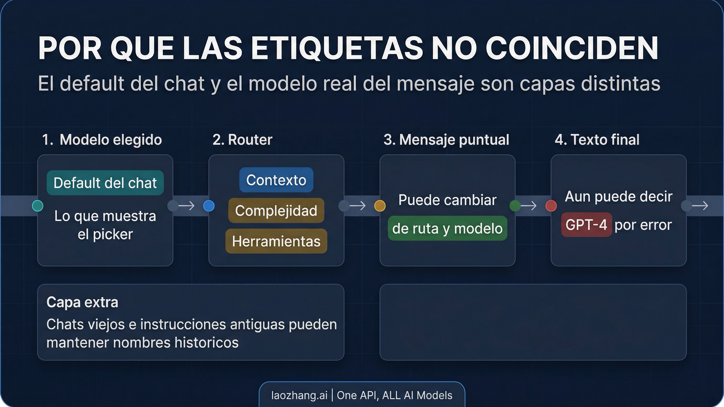 How the routed message path differs from the chat default