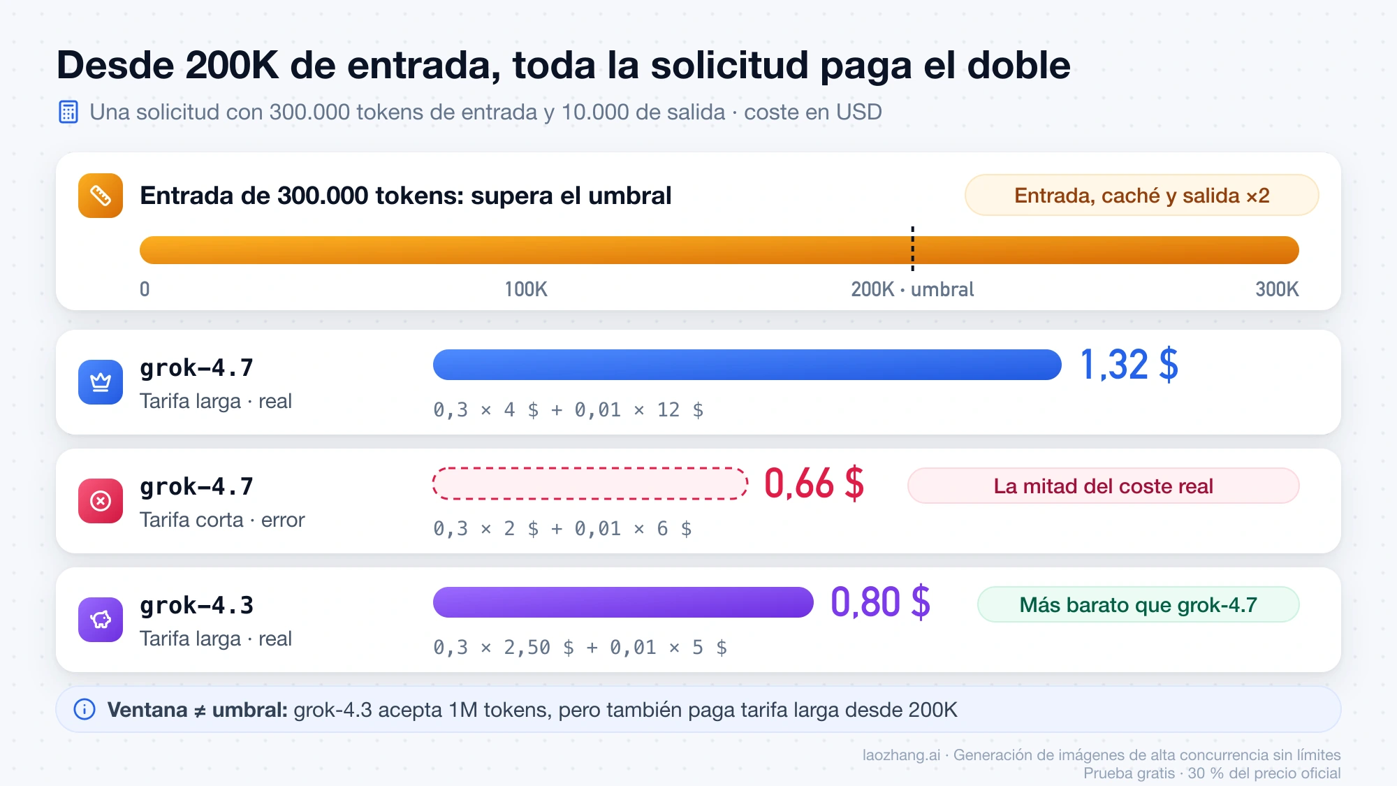 Coste de una solicitud de 300.000 tokens de entrada y 10.000 de salida: 1,32 $ en grok-4.7 con tarifa larga, 0,66 $ si se calcula mal con la tarifa corta y 0,80 $ en grok-4.3