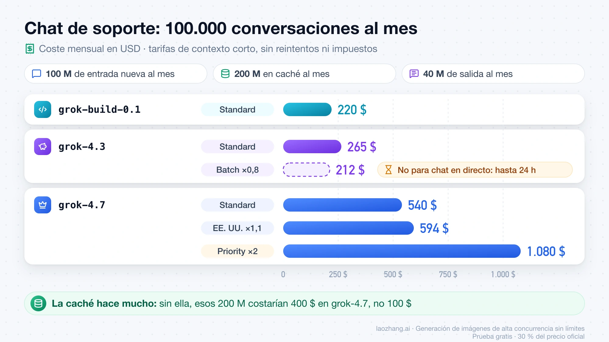 Coste mensual de un chat de soporte con 100.000 conversaciones: de 212 $ con grok-4.3 en Batch, solo para trabajo diferido, a 1.080 $ con grok-4.7 en Priority