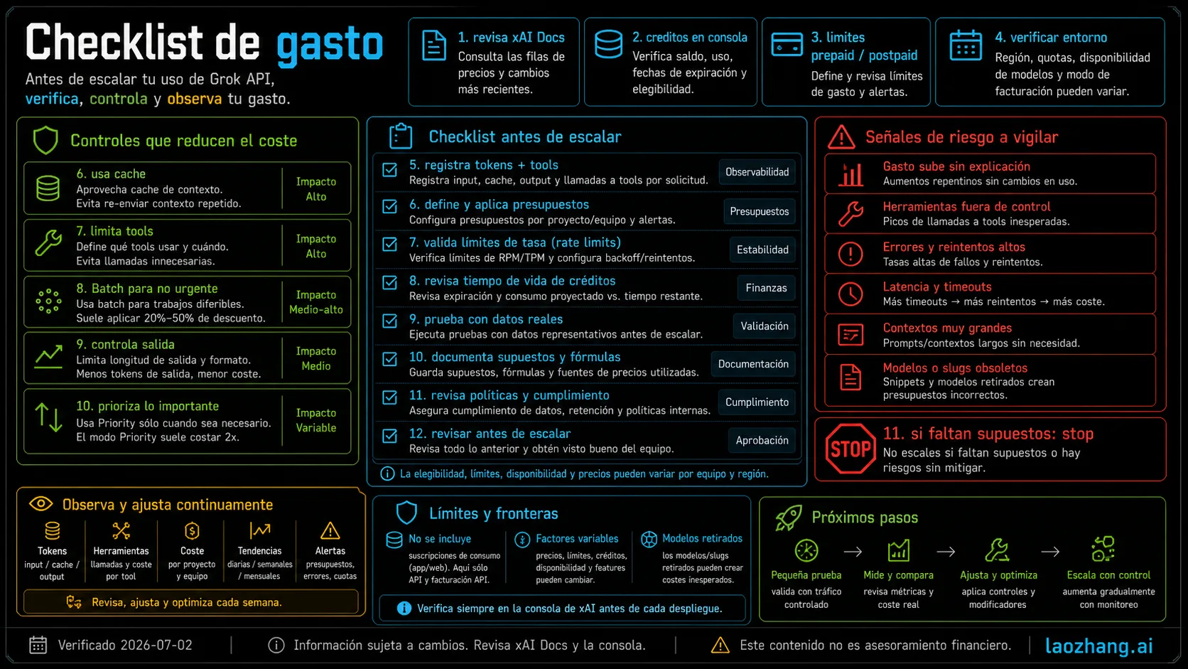 Checklist de control de gasto de Grok API: docs verification, console credits, limits, logs, cache, Batch y old model warnings.