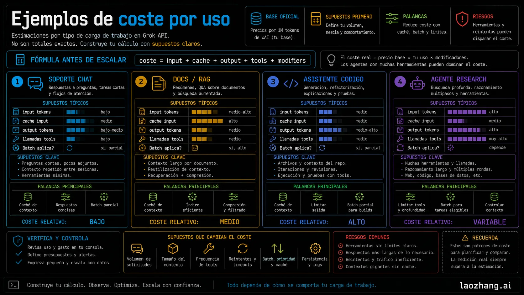 Ejemplos de coste de Grok API para support chat, documents, coding y research workloads.
