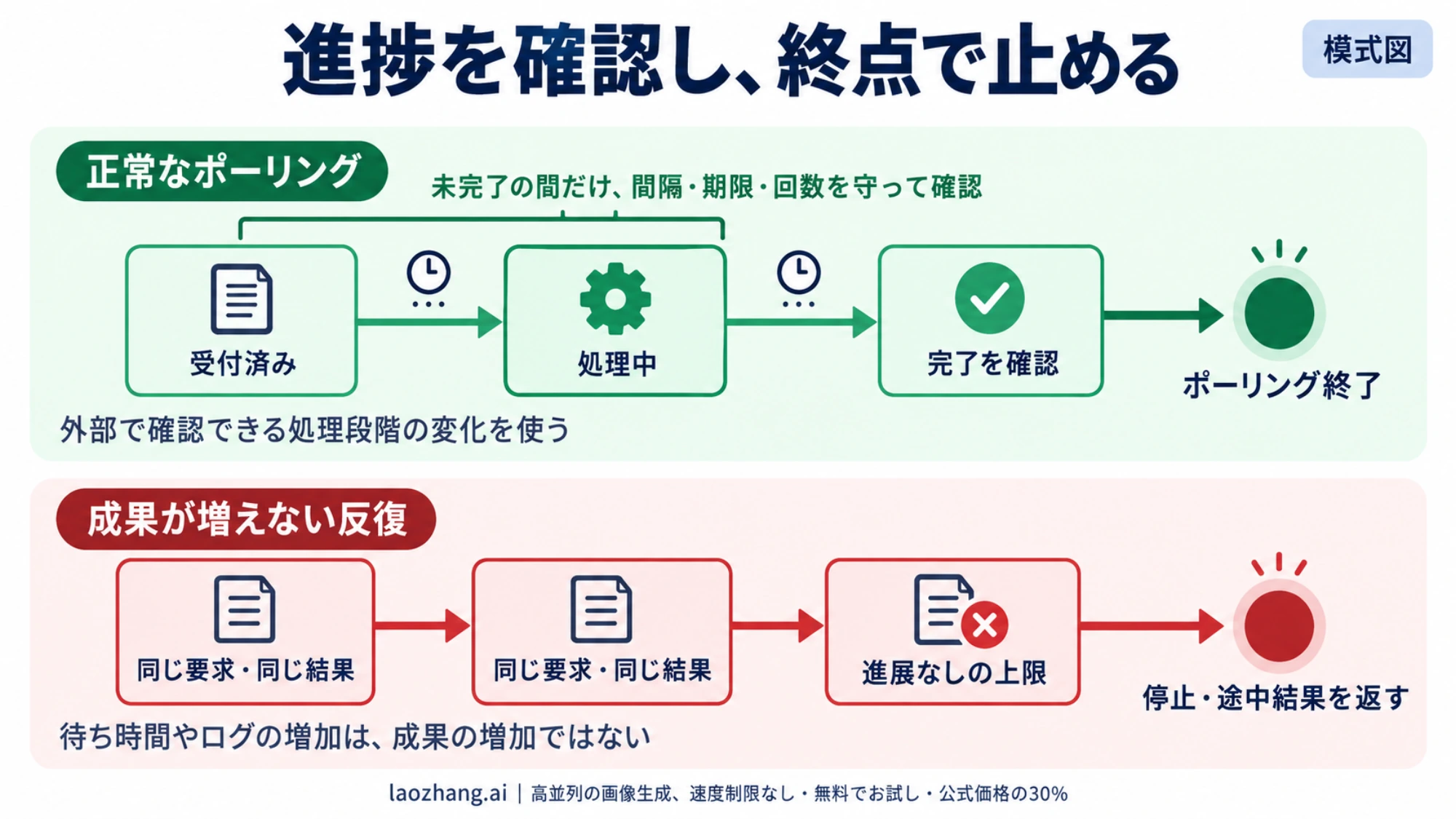 確認できる処理段階が進むポーリングと、同じ結果の反復で停止する呼び出しを対比した模式図。
