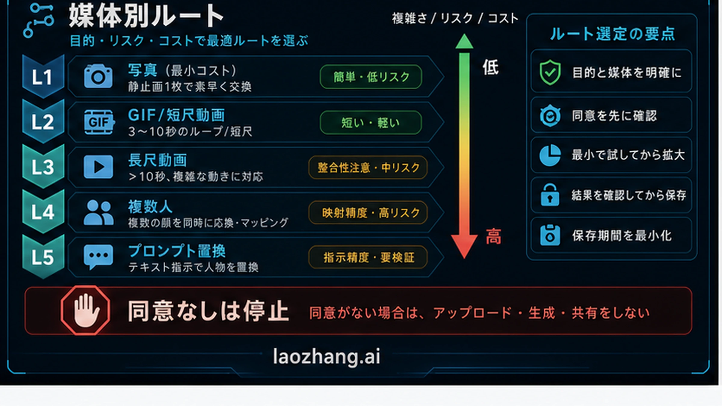AI face swap route ladder by media type and risk