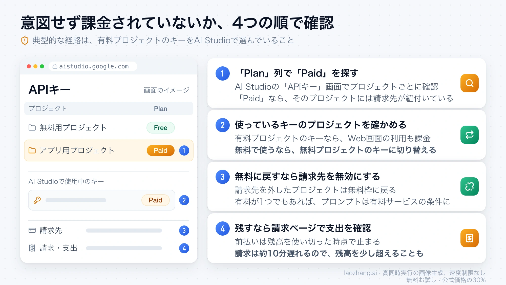APIキー画面のPlan列でPaidのプロジェクトを見つけ、使用中のキーの切り替え、請求先の無効化、支出の確認へ進む4つの手順を示す図