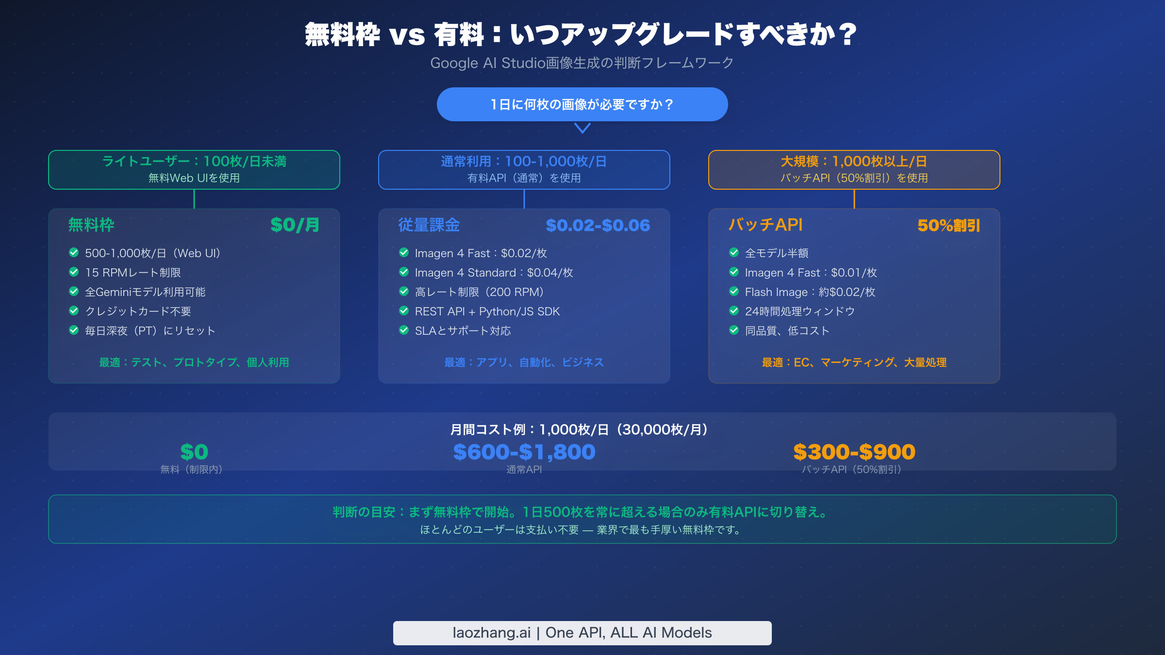 日次画像ボリュームに基づく無料枠から有料APIへのアップグレード判断フレームワーク