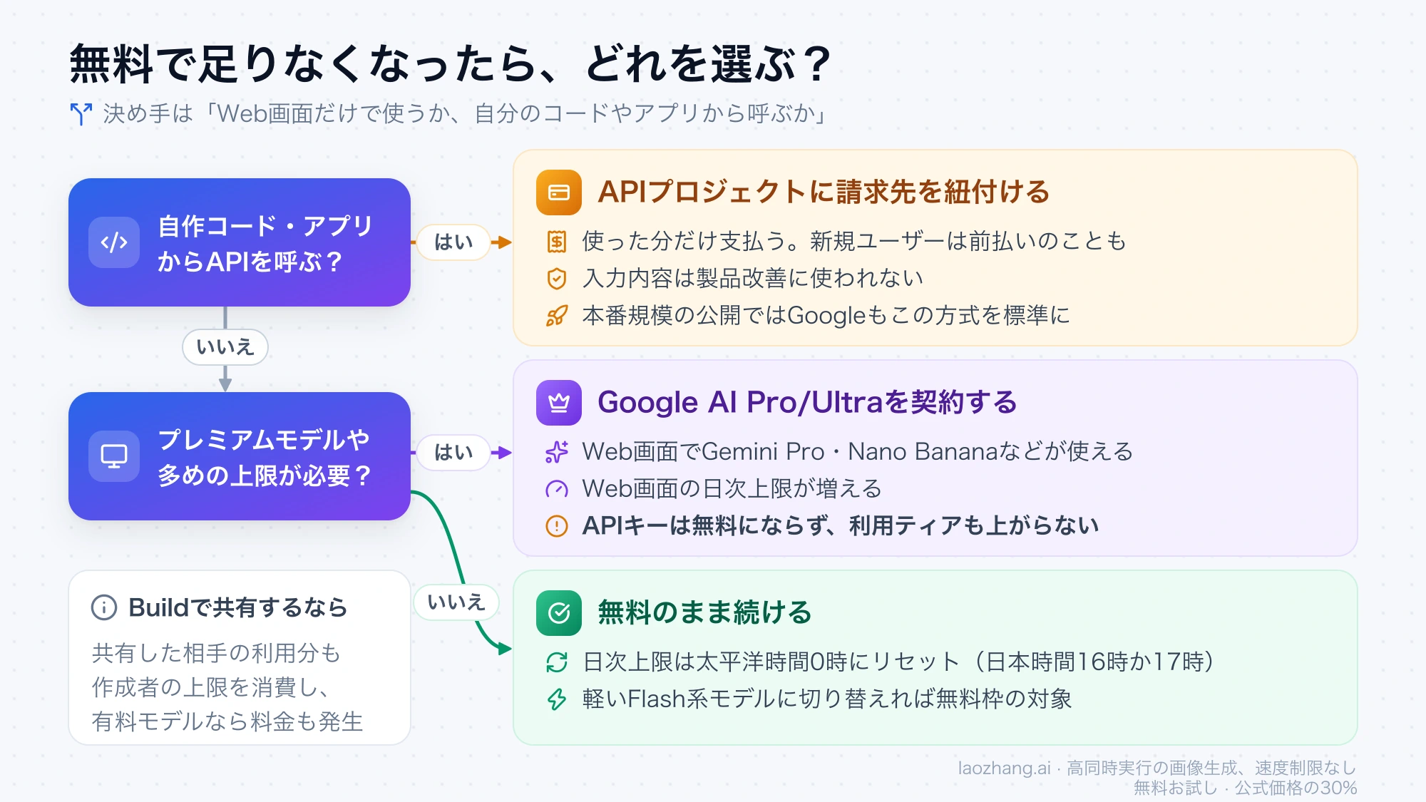 自作のコードからAPIを呼ぶか、プレミアムモデルが必要かの2つの問いで、請求先の紐付け、Google AI Pro/Ultra、無料のまま続けるの3つに分かれる判断図