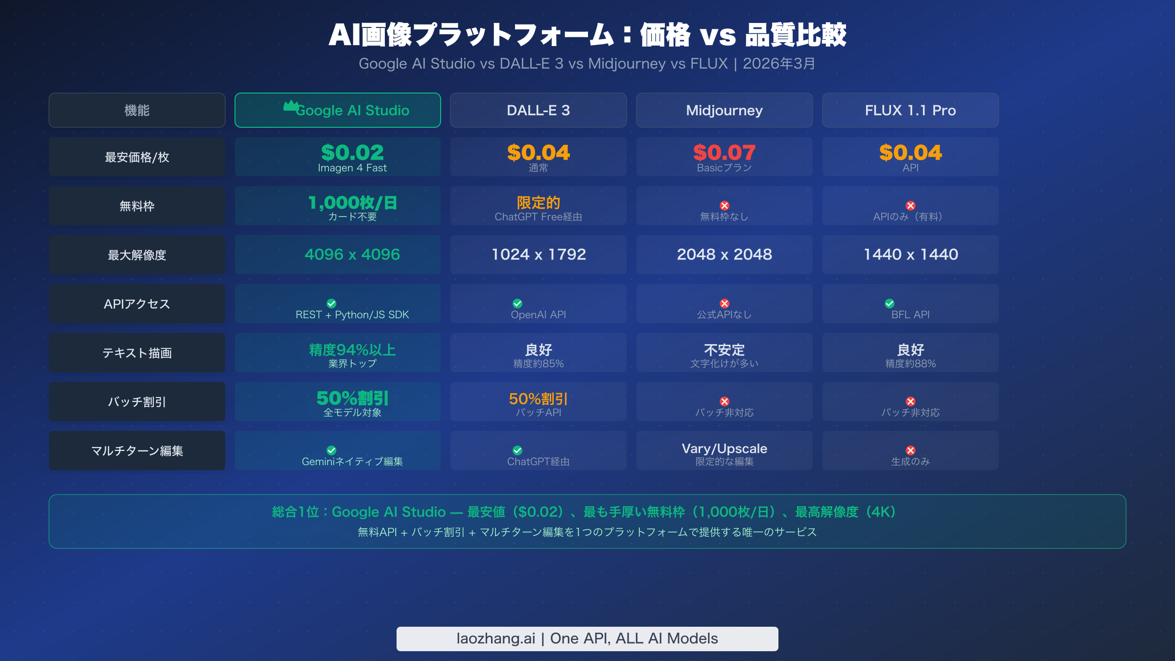 AI Studio、DALL-E 3、Midjourney、FLUXの価格、無料枠、解像度、機能の横並び比較