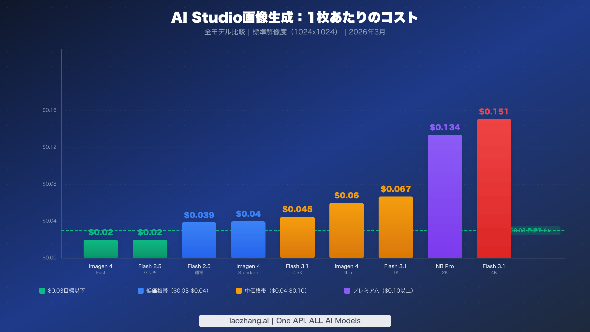 AI Studio画像生成の1枚あたりコスト比較チャート：$0.02から$0.15まで全モデルを表示