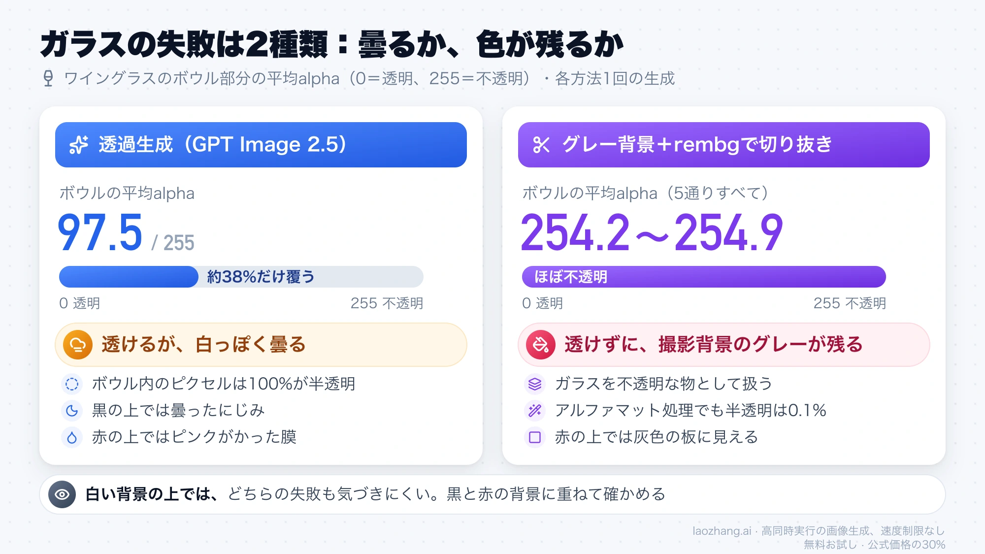 ワイングラスのボウル部分の平均alphaの比較。透過生成は97.5で透けるが白っぽく曇り、グレー背景からの切り抜きは254.2〜254.9でほぼ不透明になり撮影背景のグレーが残る