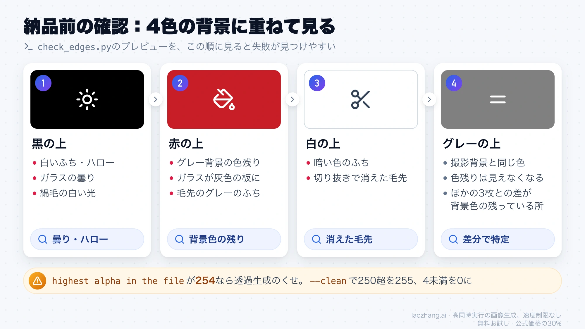 確認スクリプトのプレビューを黒・赤・白・グレーの順に見たとき、それぞれの背景で見つかる失敗をまとめた図