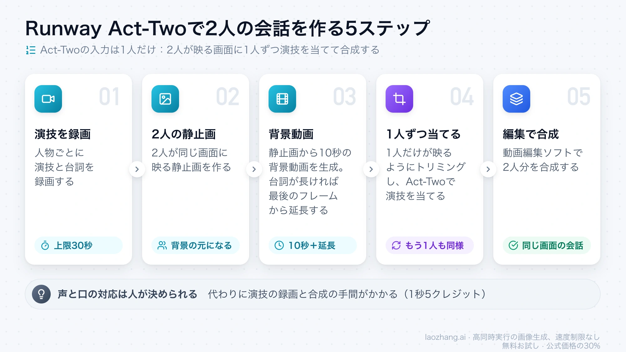 Runway Act-Twoで2人の会話を作る5ステップ。人物ごとに演技を録画し、2人の静止画から10秒の背景動画を作り、1人ずつトリミングして演技を当て、編集ソフトで合成する