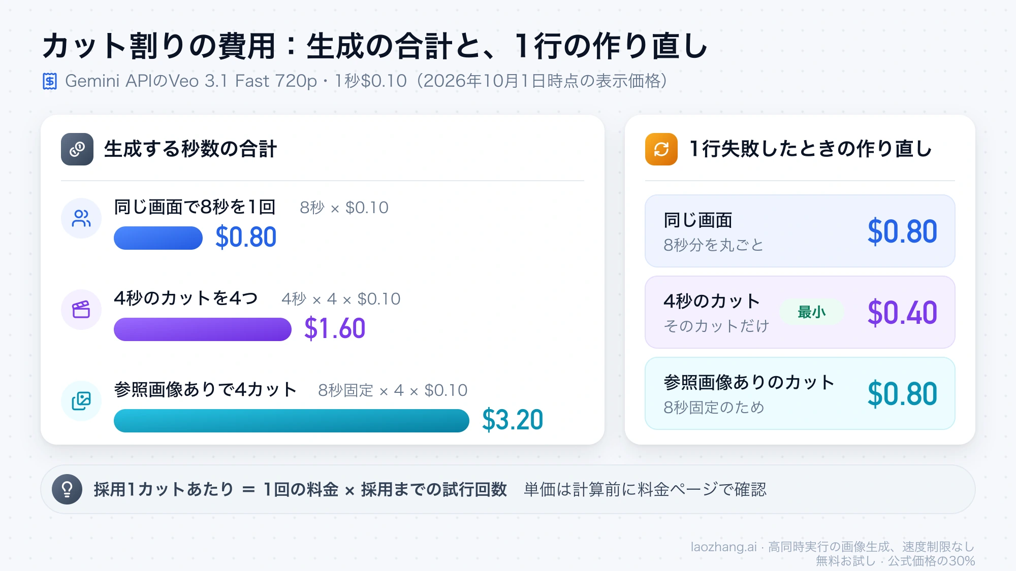 Veo 3.1 Fast 720p（1秒$0.10）での費用比較。生成の合計は同じ画面8秒1回が$0.80、4秒カット4つが$1.60、参照画像ありの4カットが$3.20、1行失敗時の作り直しは4秒カットなら$0.40