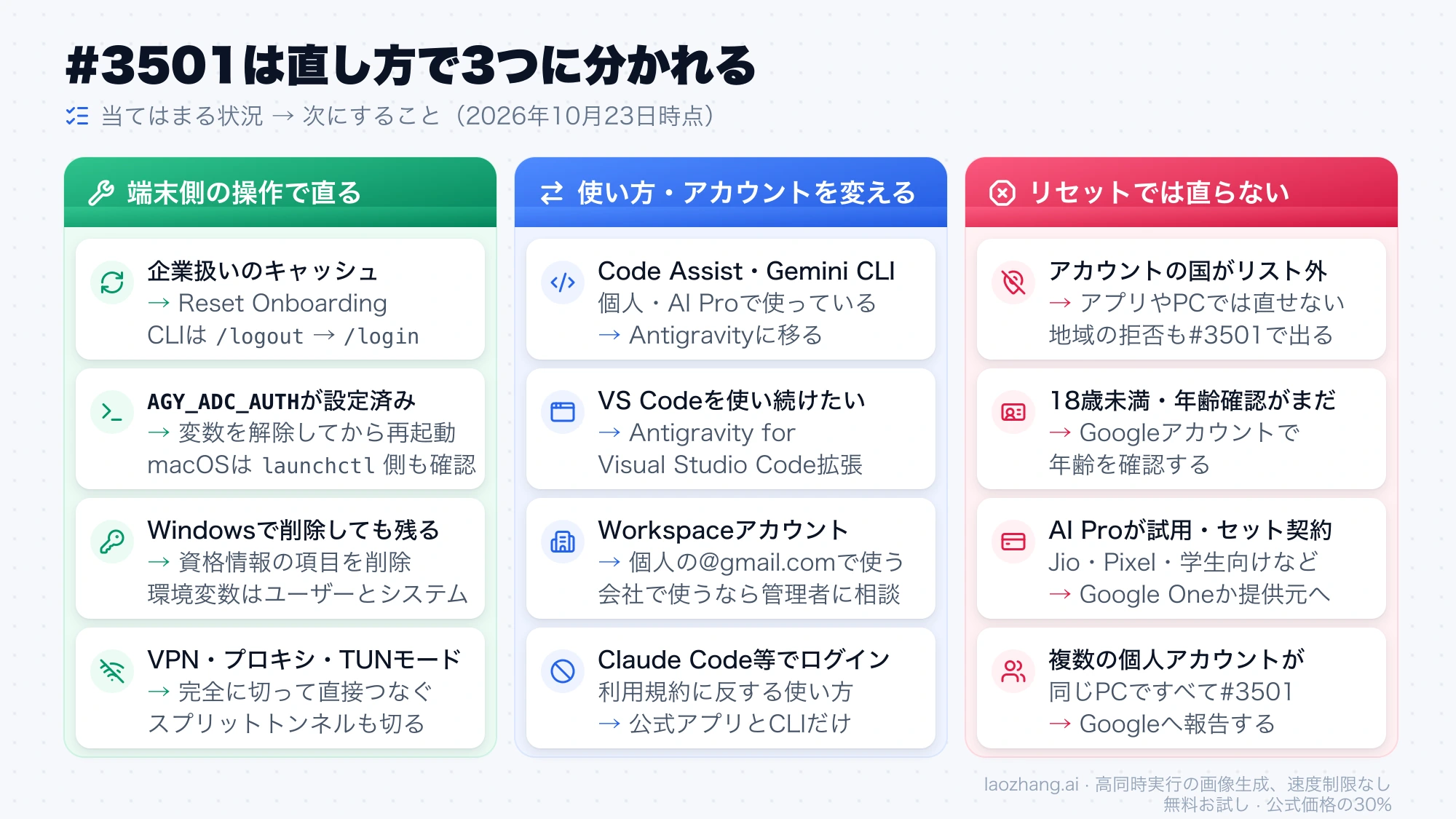 #3501の状況を、端末側の操作で直るもの、使い方やアカウントを変えるもの、リセットでは直らないものの3列に分けた図