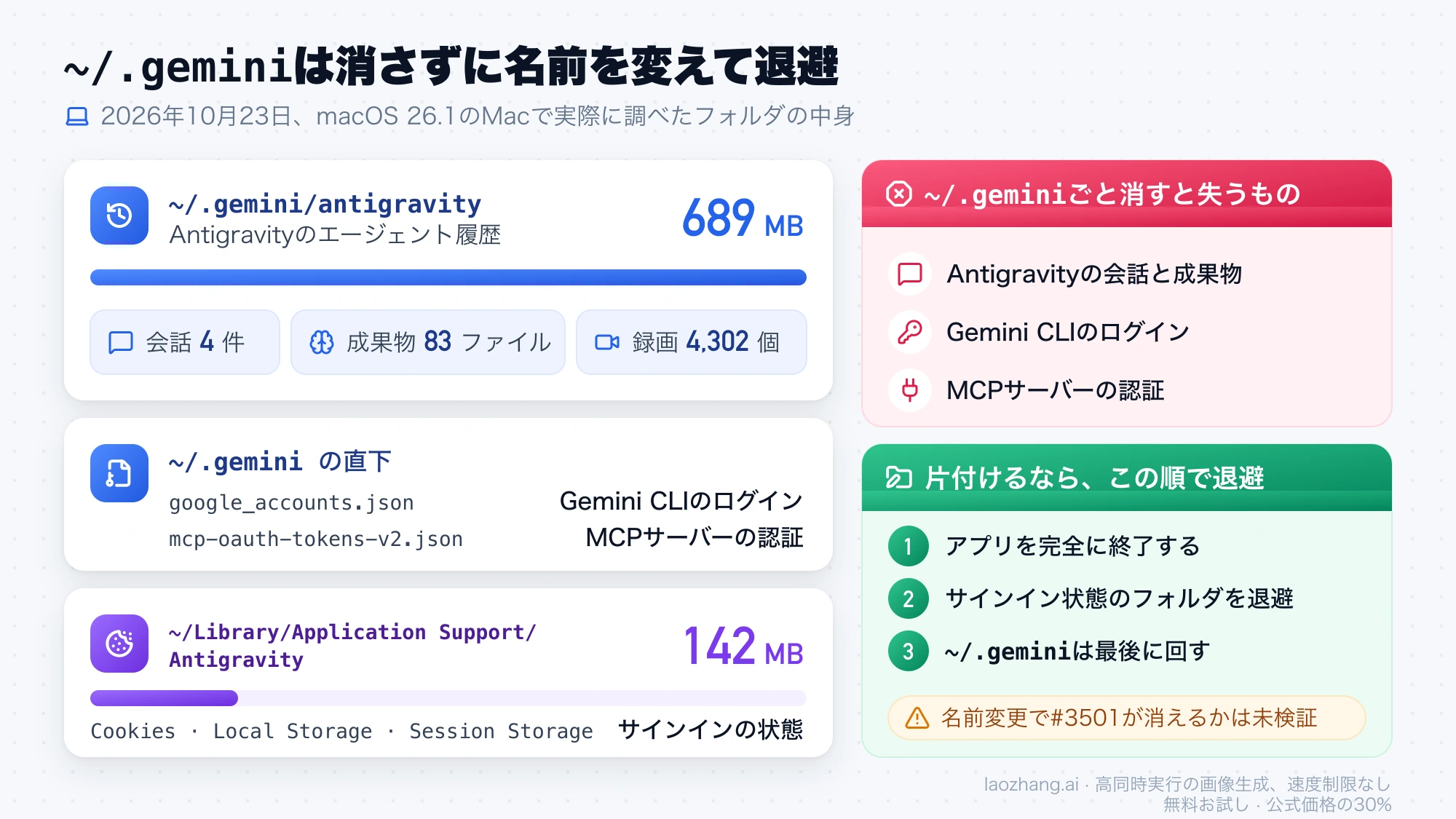 Macで調べた~/.gemini/antigravityの689MBの履歴、~/.gemini直下のログイン情報、Application Supportのサインイン状態と、退避する順番をまとめた図