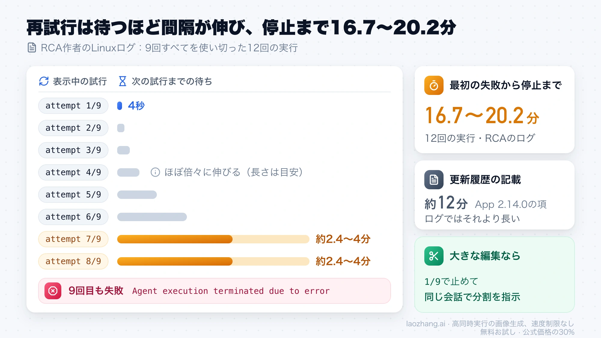 attempt 1/9の4秒から7/9と8/9の約2.4〜4分まで再試行の待ちが伸び、9回目の失敗で停止するまで16.7〜20.2分かかることを示す図