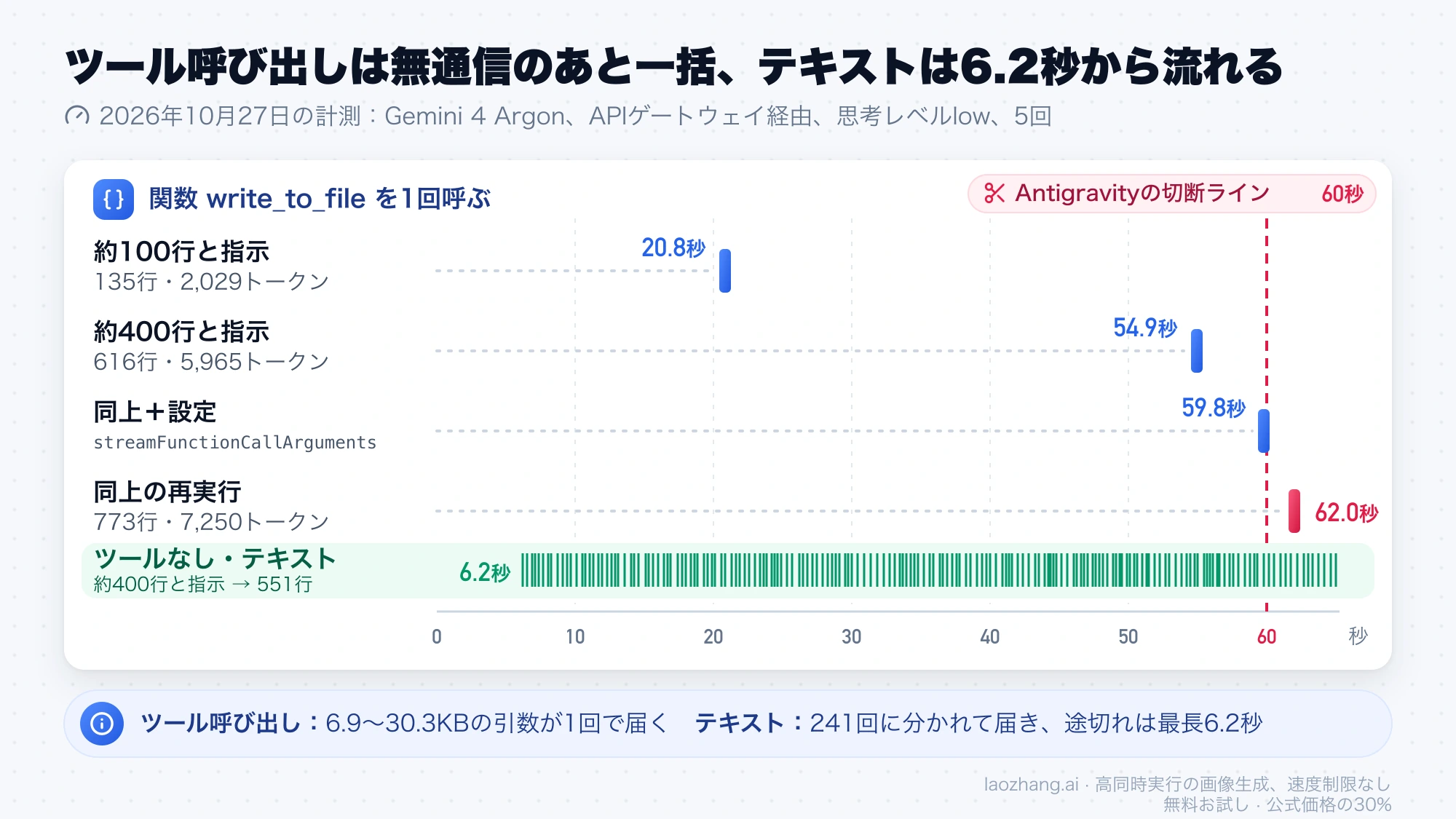 2026年10月27日の計測で、write_to_fileの呼び出しは20.8〜62.0秒まで何も届かず一度に届き、テキストは6.2秒から241回に分かれて届いた様子と60秒の線の比較図
