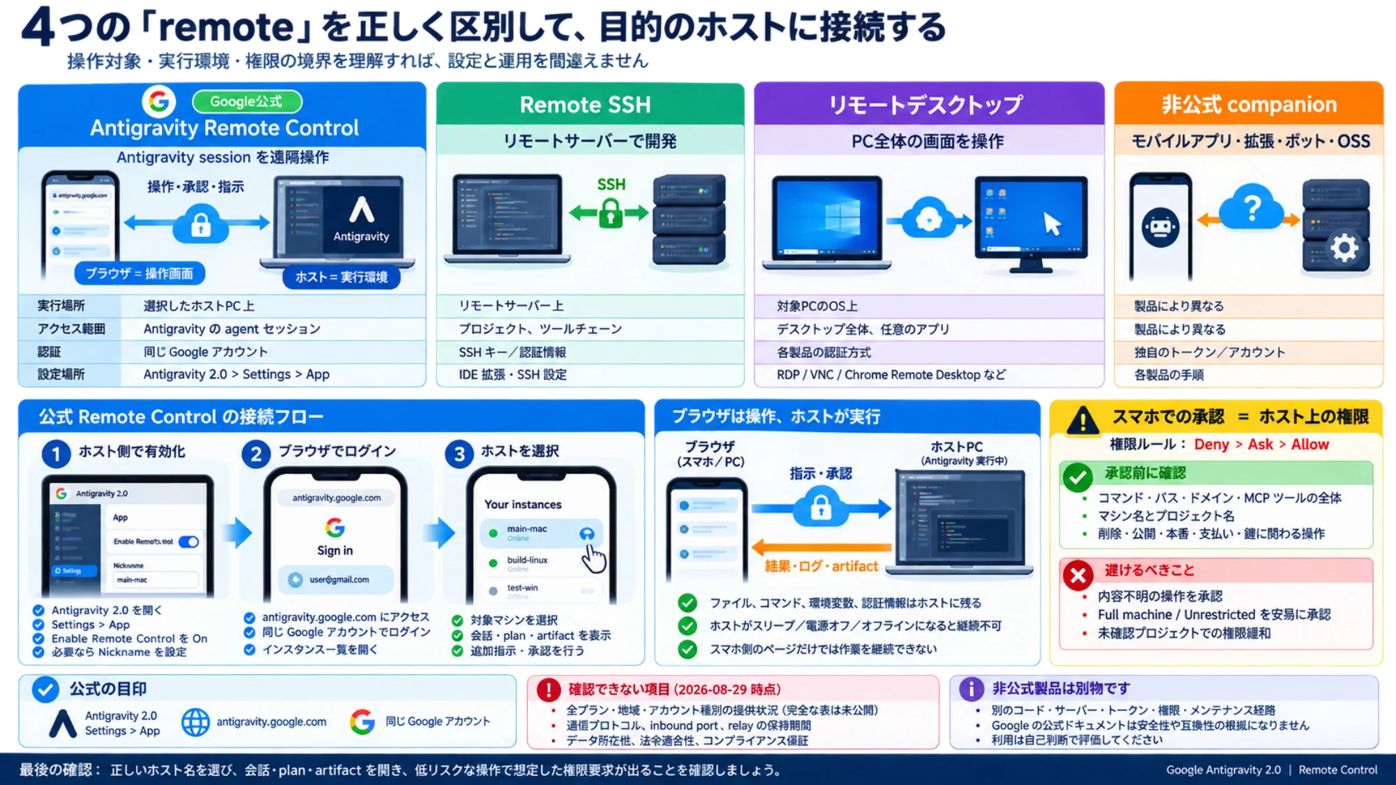Antigravity hostのlifecycle、接続診断、remote permission境界