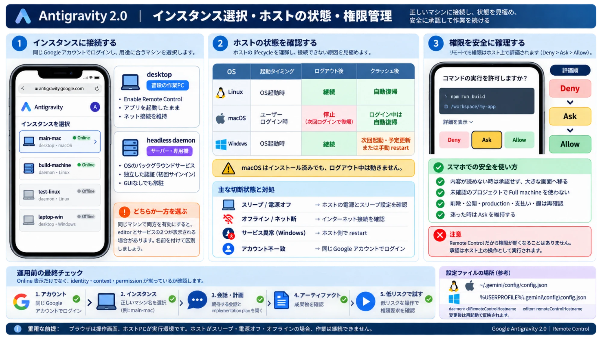Antigravityホストのサービス継続条件、障害切り分け、遠隔承認の境界