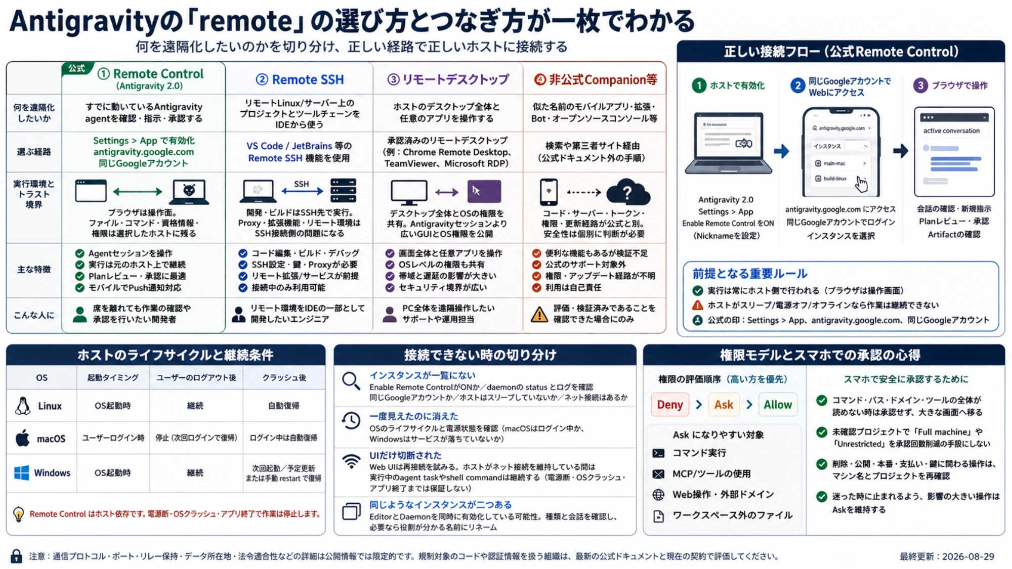 Antigravity公式session control、Remote SSH、リモートデスクトップ、非公式companionのaccess境界