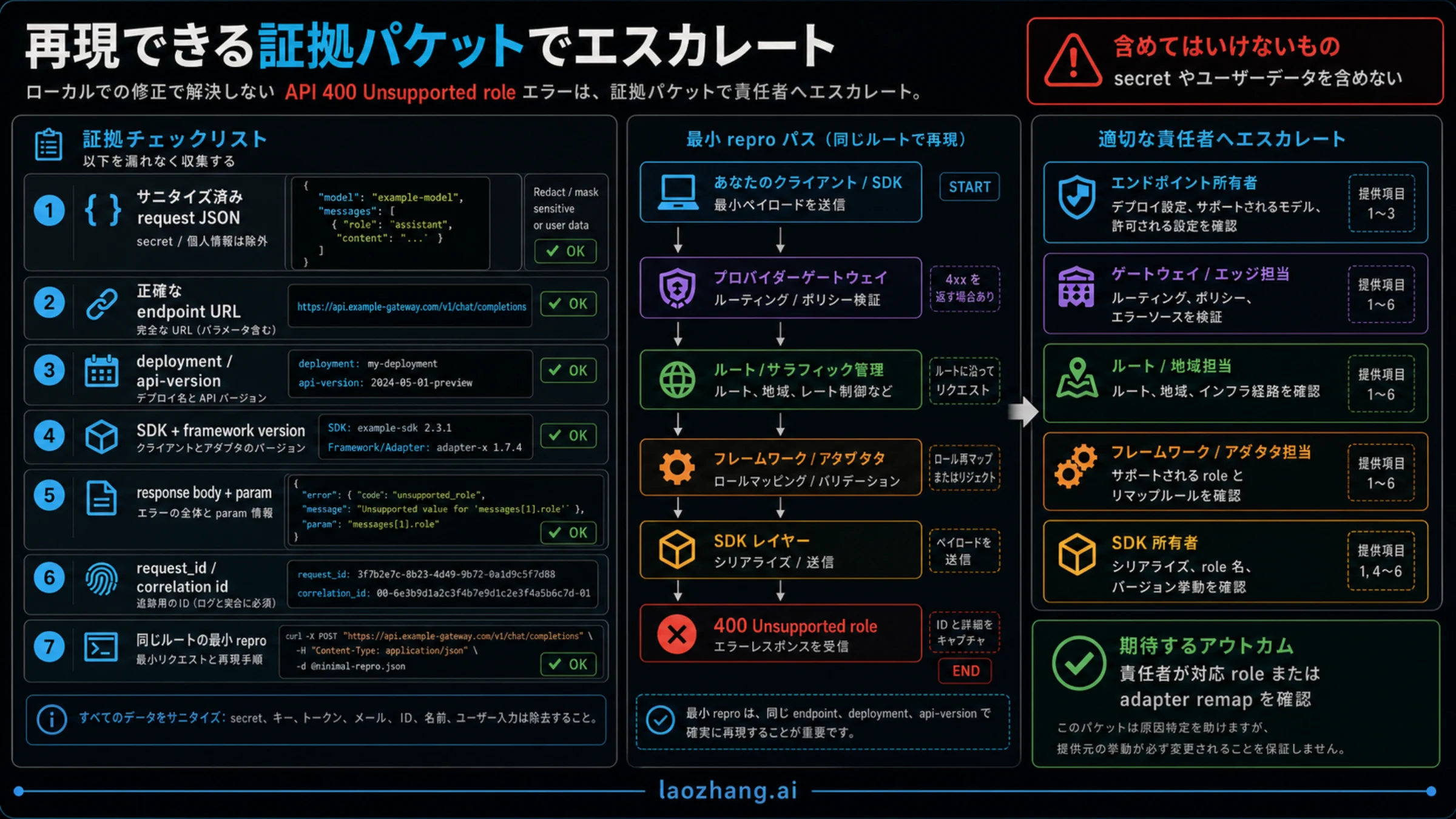 unsupported role のエスカレーション用 evidence packet