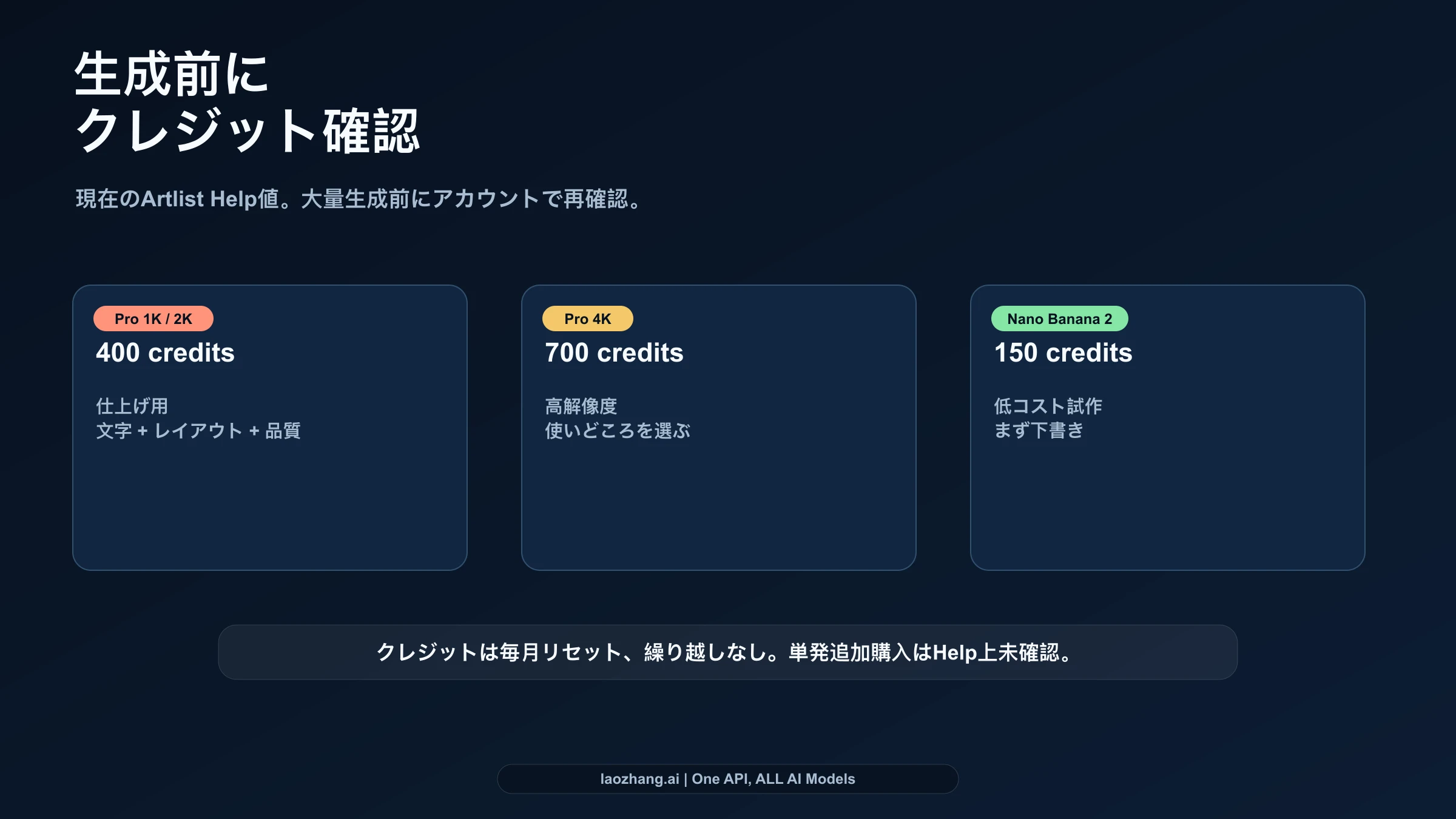 Artlistクレジット比較: Nano Banana Pro 400/700、Nano Banana 2 150