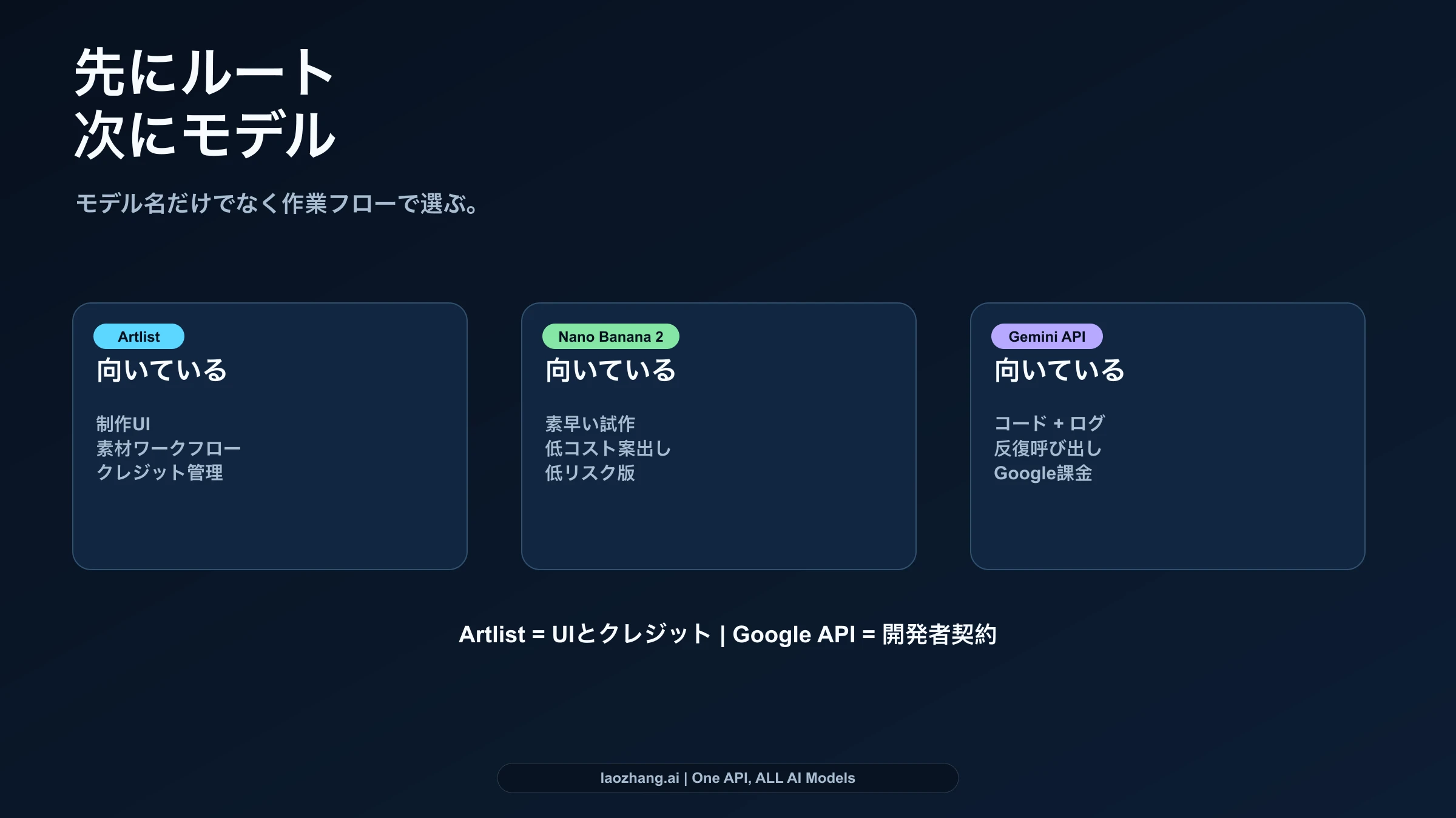 Artlist、Nano Banana 2、Nano Banana Pro、Gemini APIを分けるルートマップ