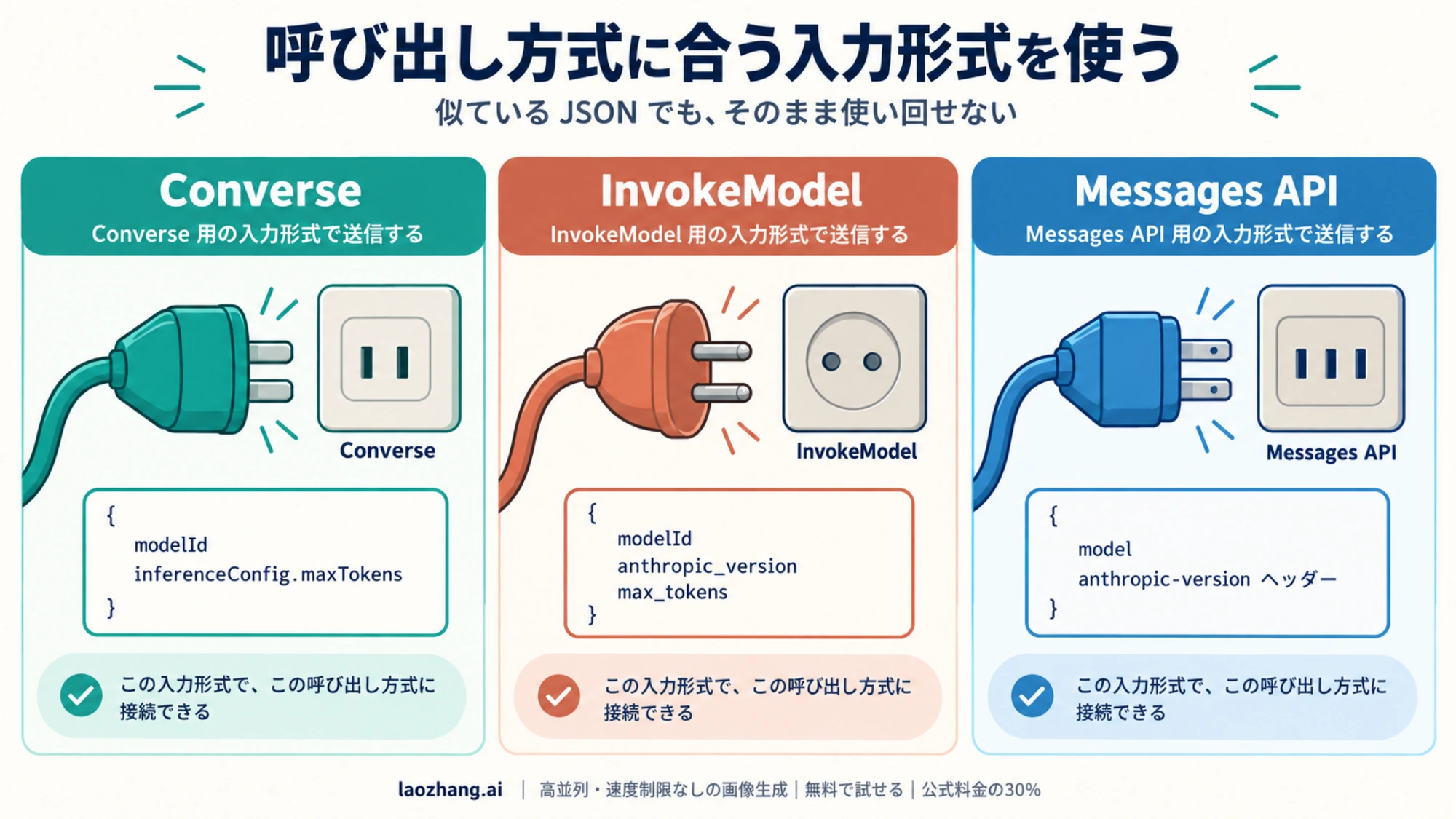 Converse、InvokeModel、Messages API では対応する入力形式が異なることを示す図
