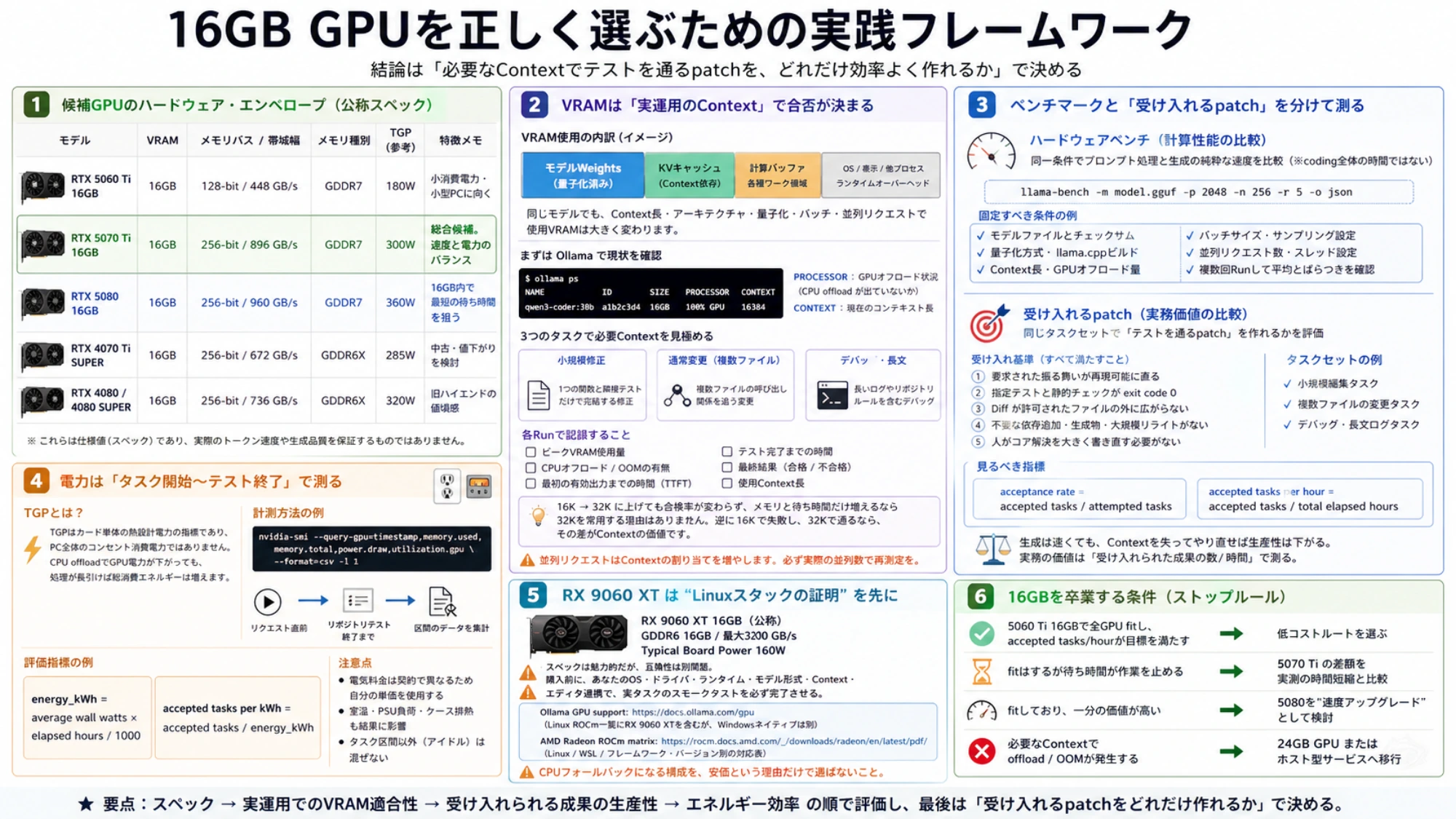 16GB GPUの公称spec、実運用context、accepted patch、電力、AMD対応と24GBへのstop ruleを整理した実践フレームワーク。